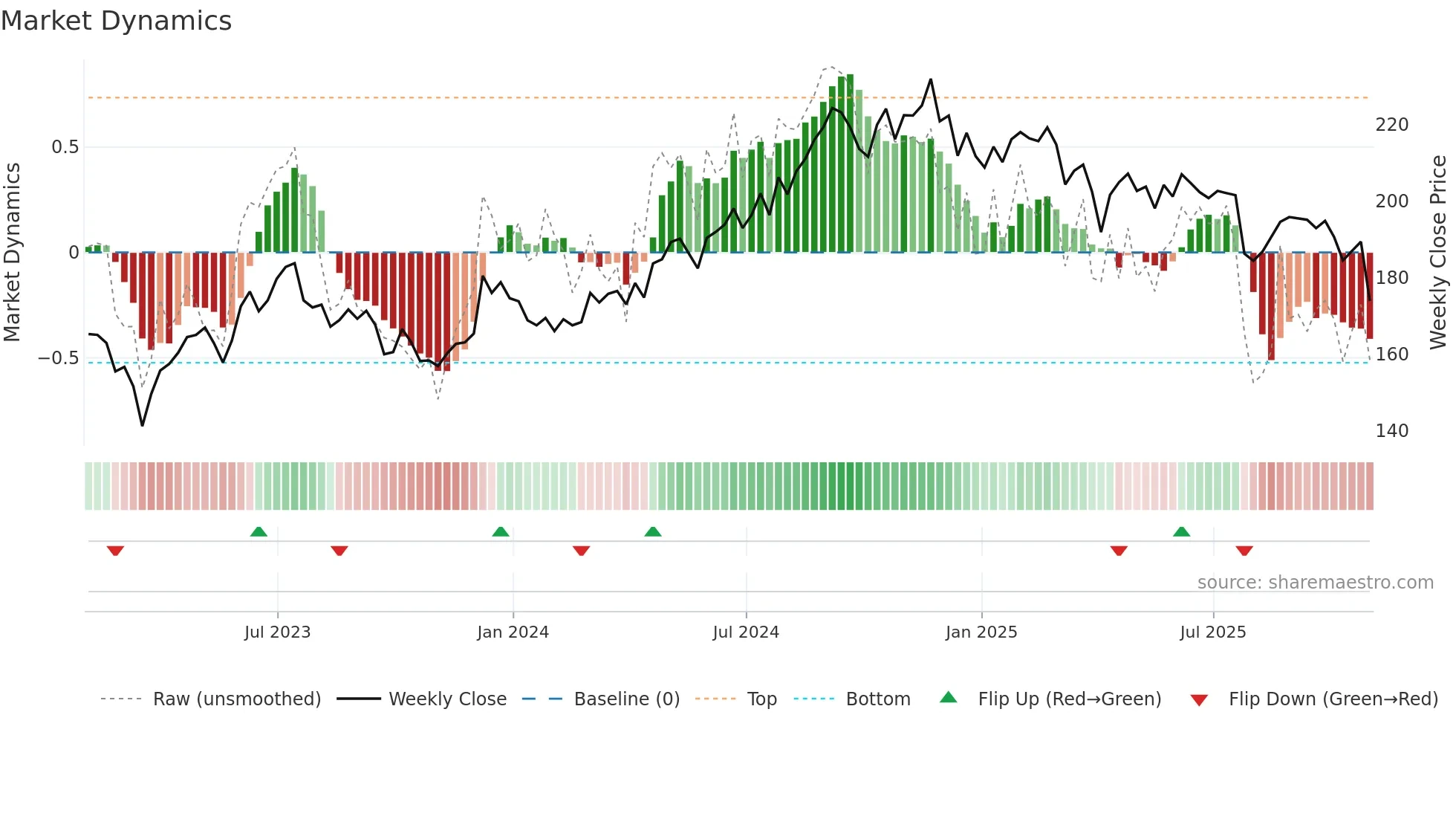 AVB weekly Market Dynamics chart