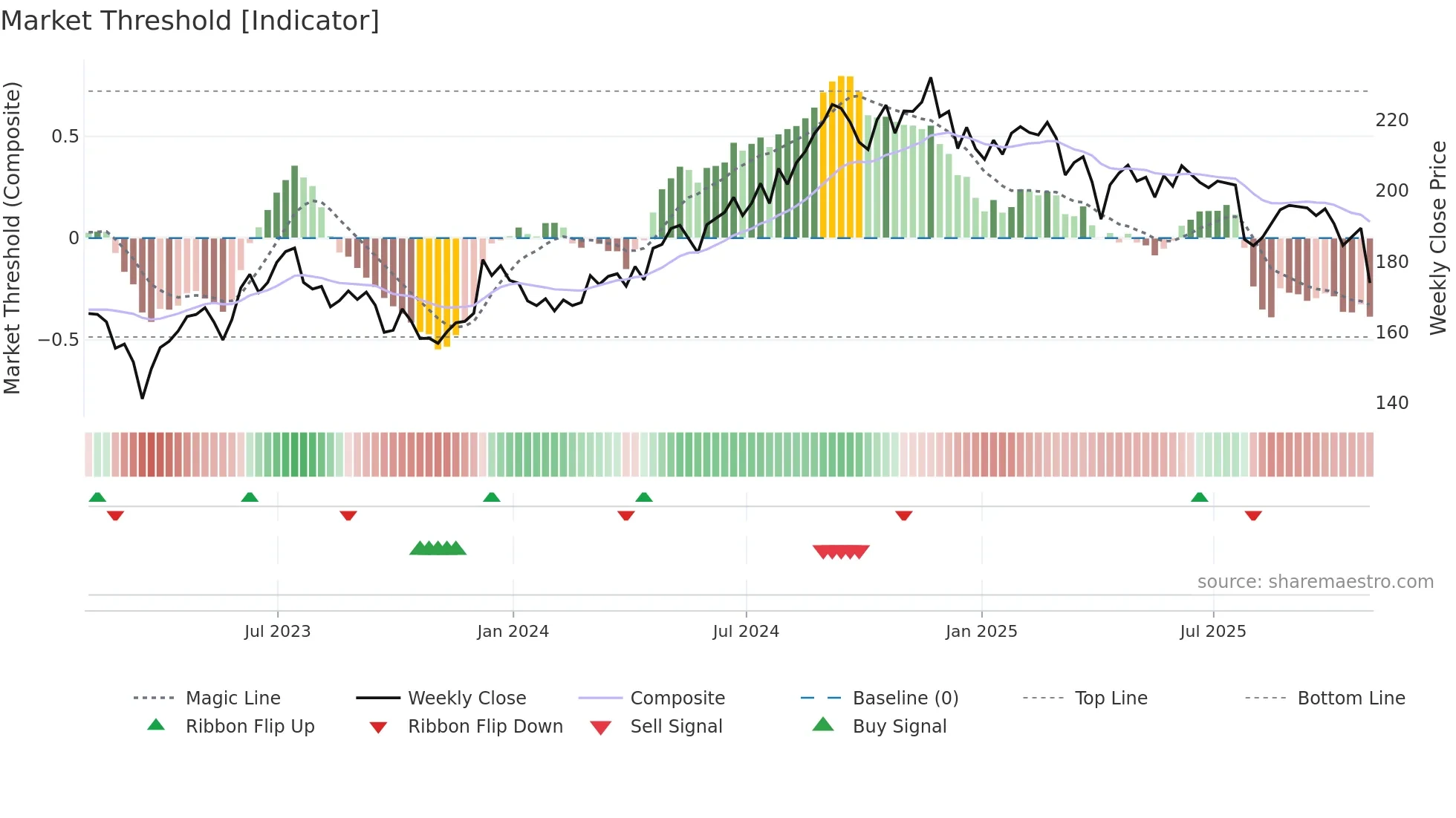 AVB weekly Market Threshold chart