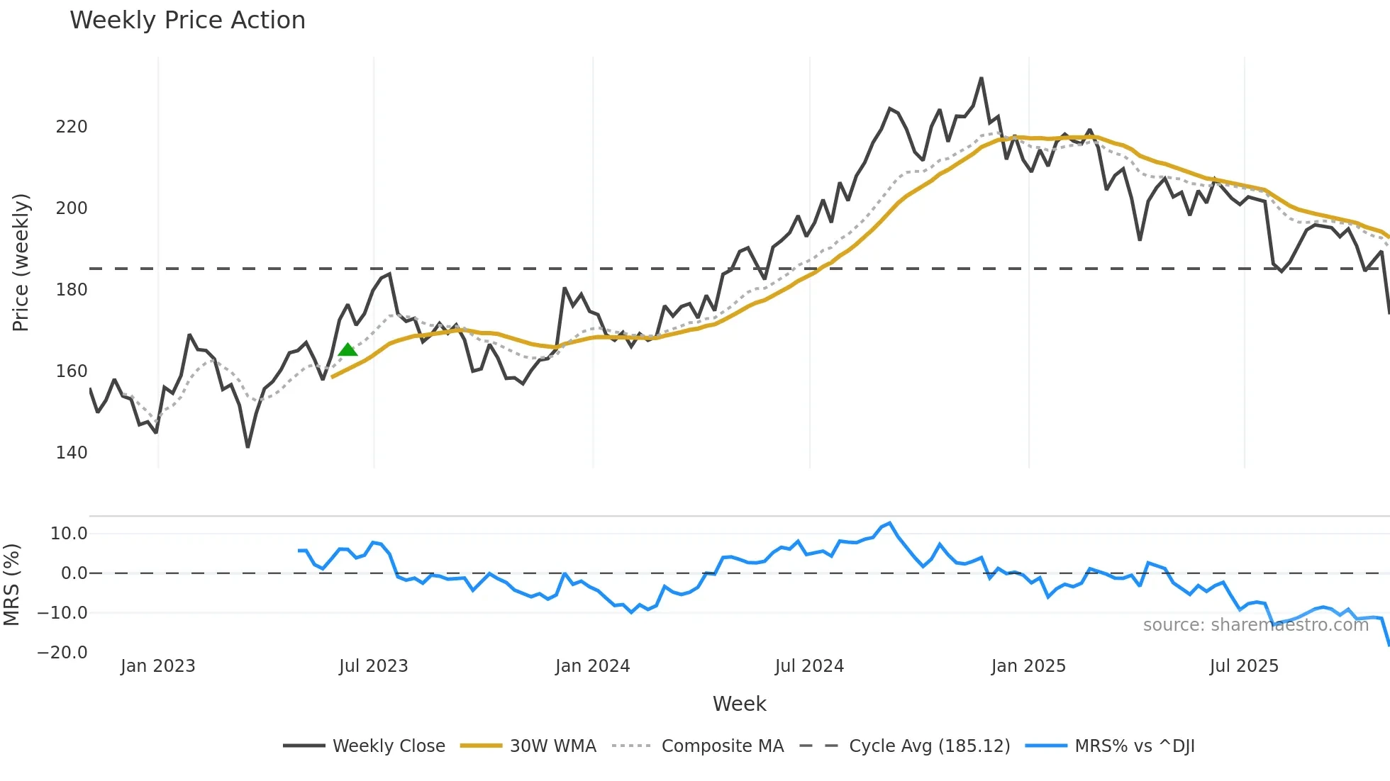 AVB weekly Price Action chart, closing 2025-10-31