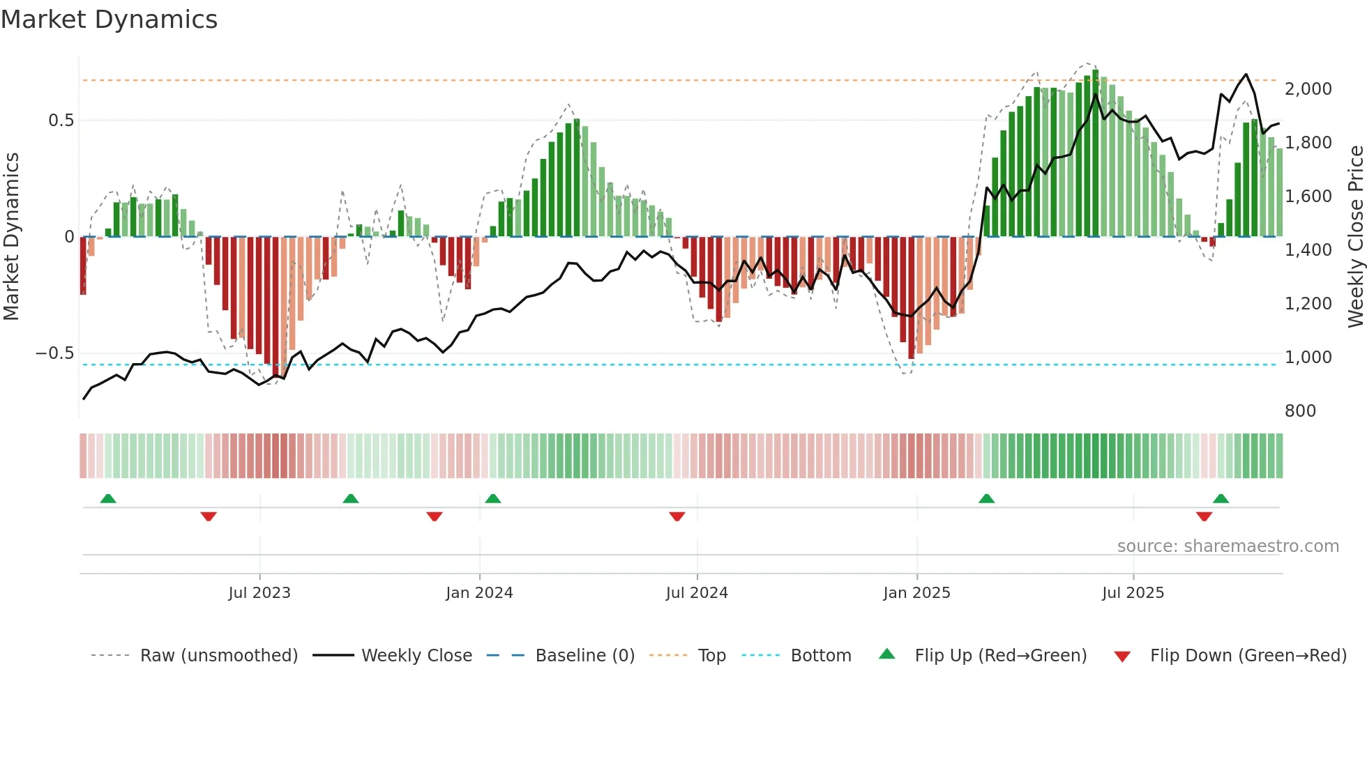 BA weekly Market Dynamics chart