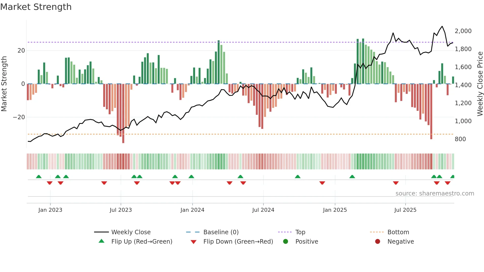BA weekly Market Strength chart