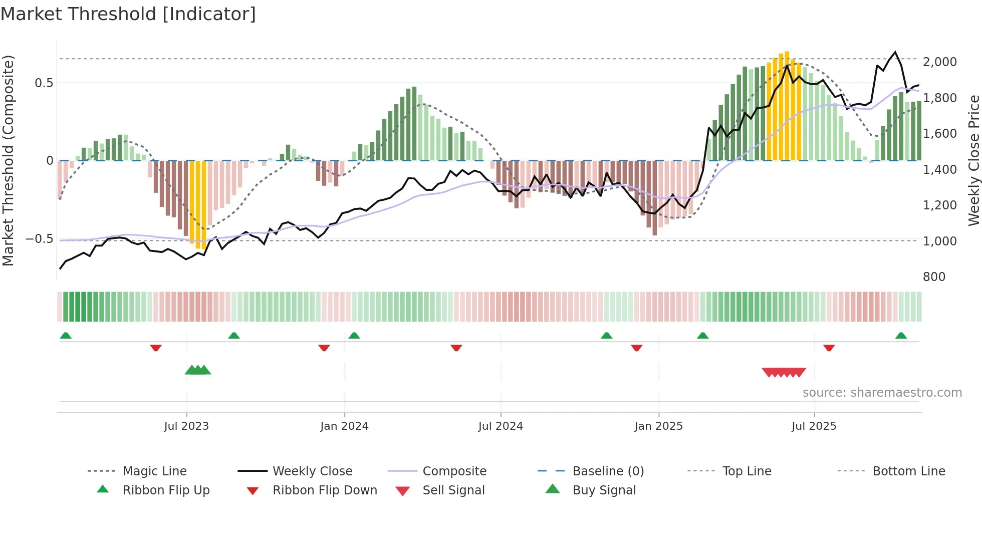 BA weekly Market Threshold chart