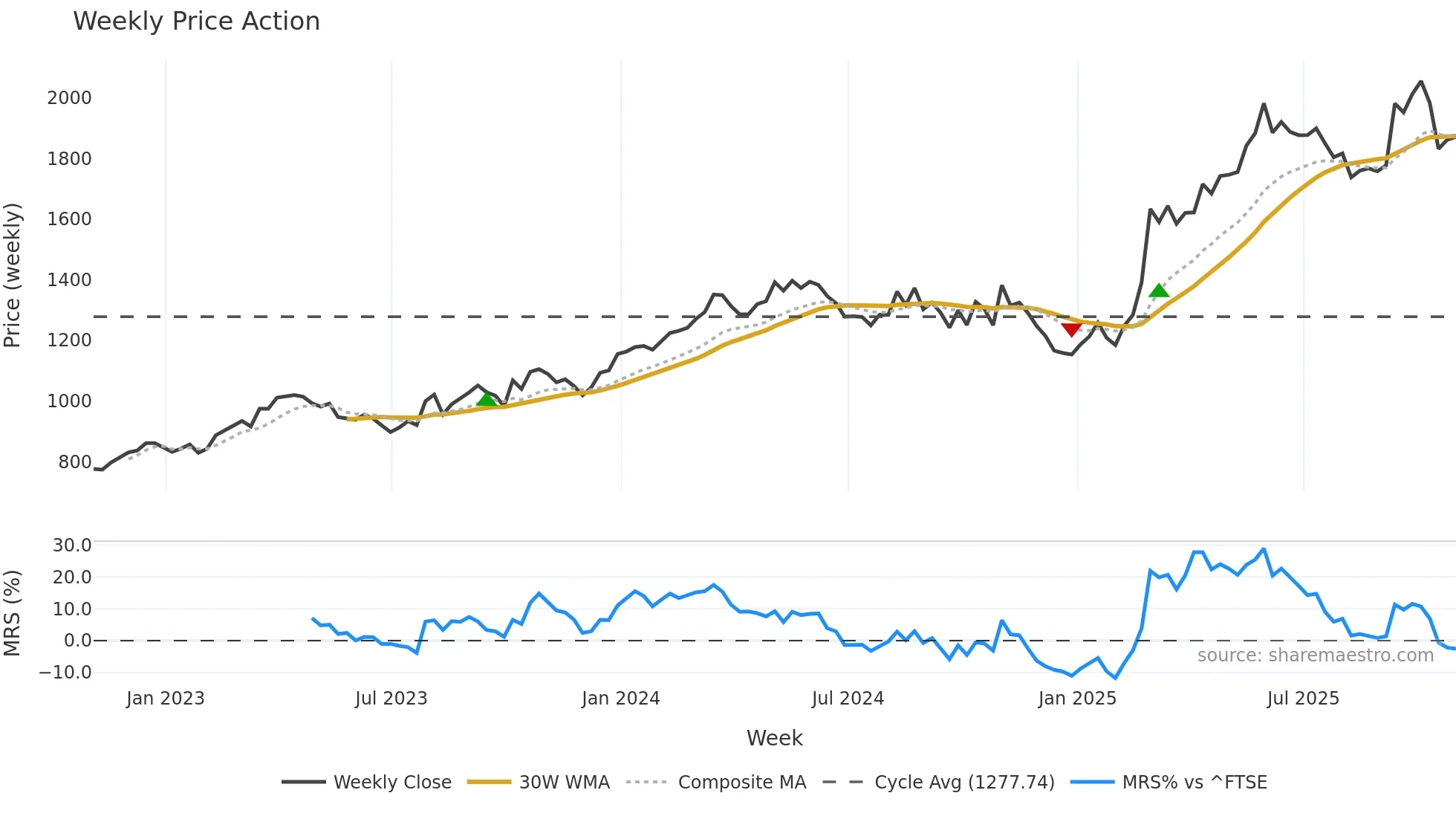 BA weekly Price Action chart, closing 2025-10-31