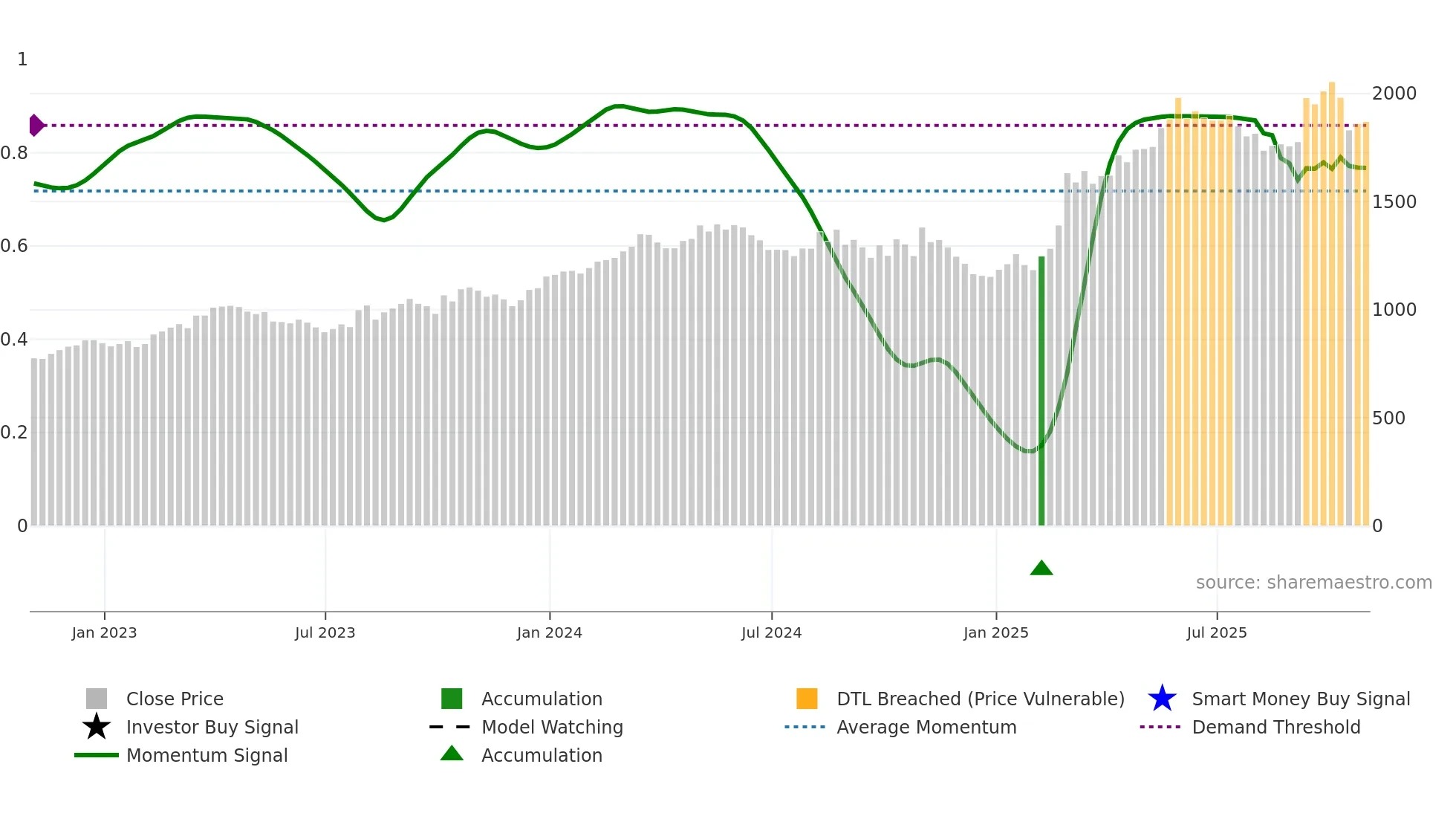 BA weekly Smart Money chart