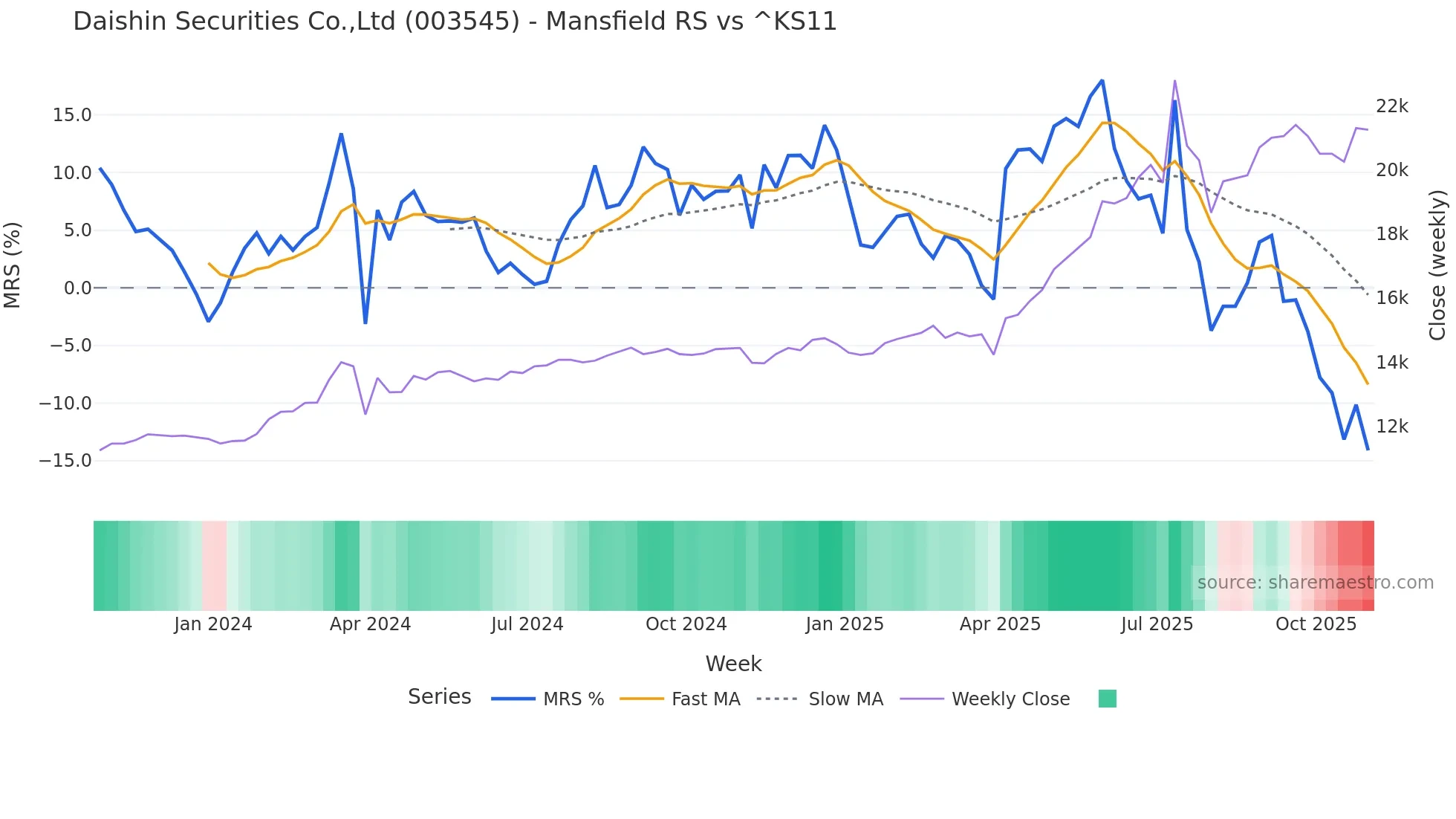 003545 Mansfield Relative Strength chart
