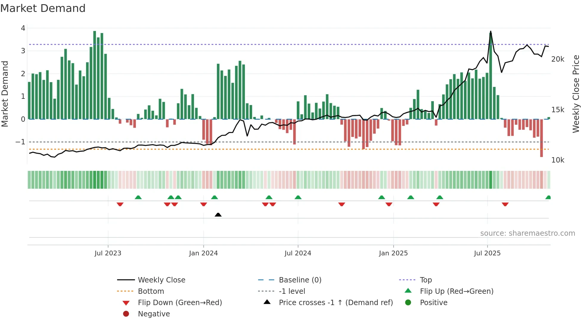 003545 weekly Market Demand chart