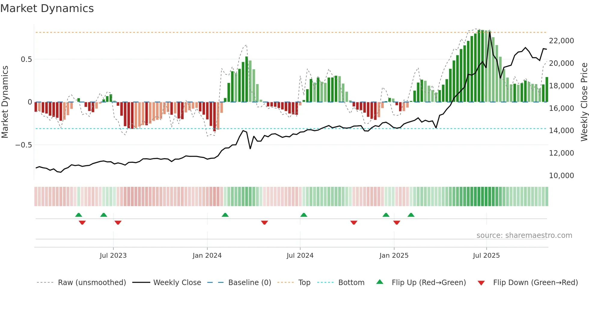 003545 weekly Market Dynamics chart