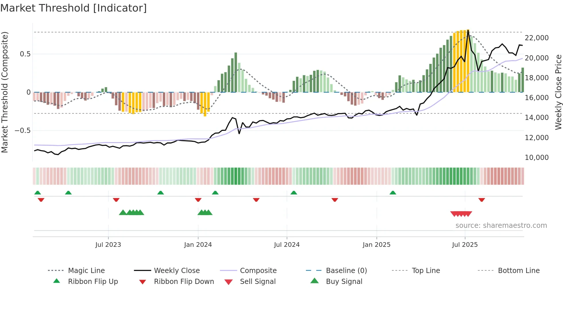 003545 weekly Market Threshold chart
