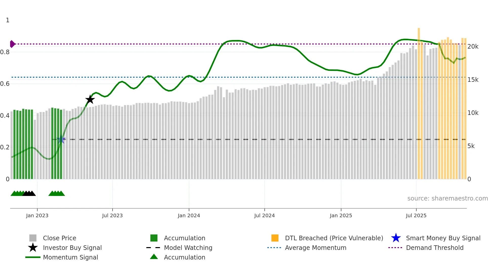 003545 weekly Smart Money chart