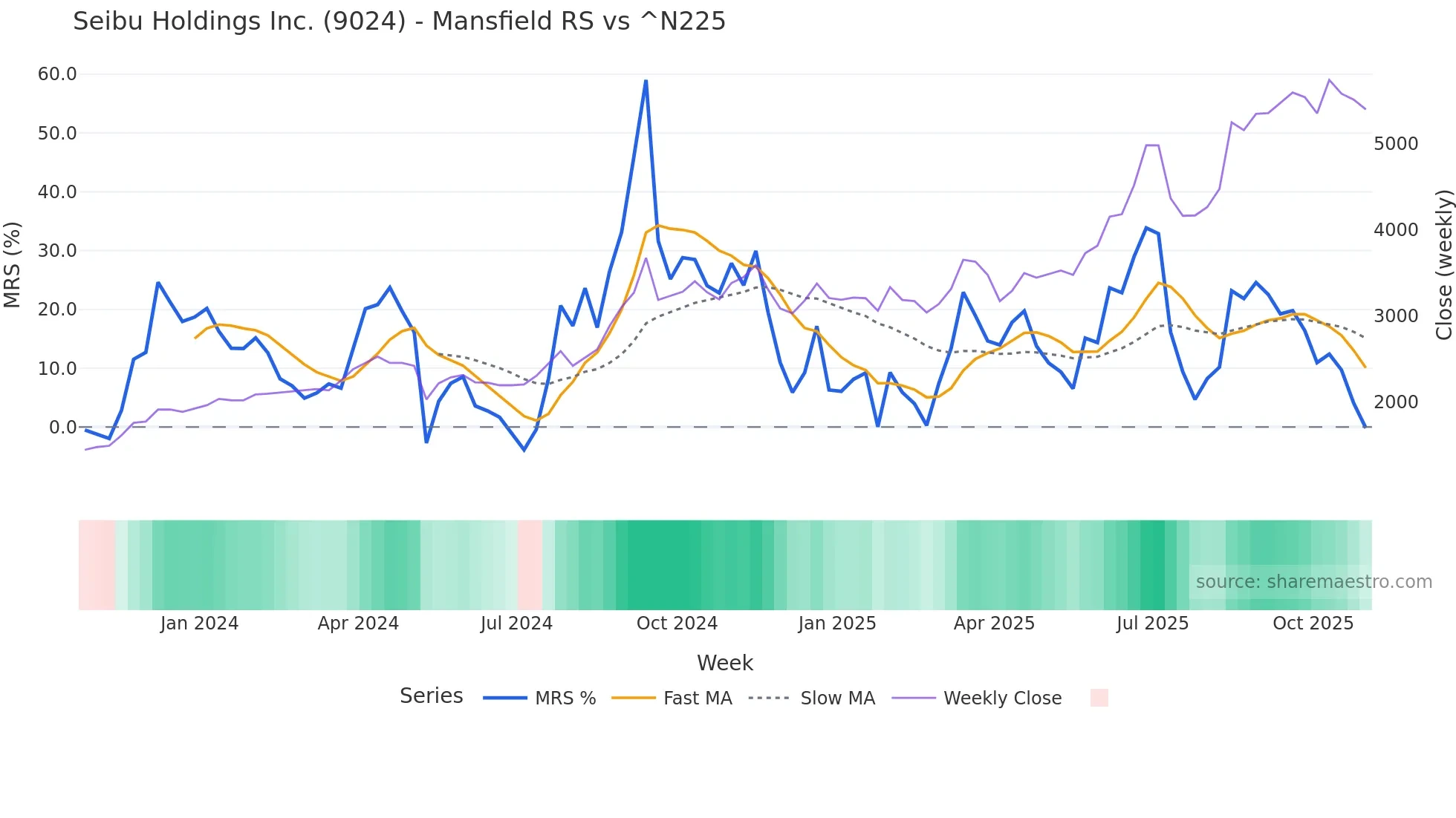 9024 Mansfield Relative Strength chart