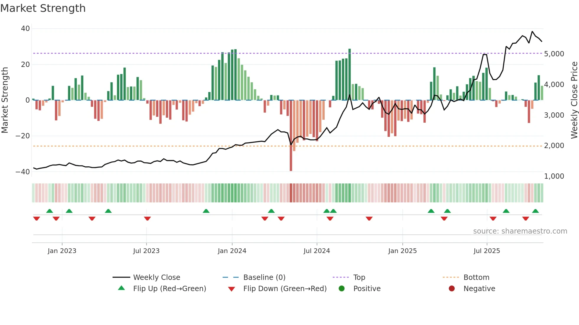9024 weekly Market Strength chart