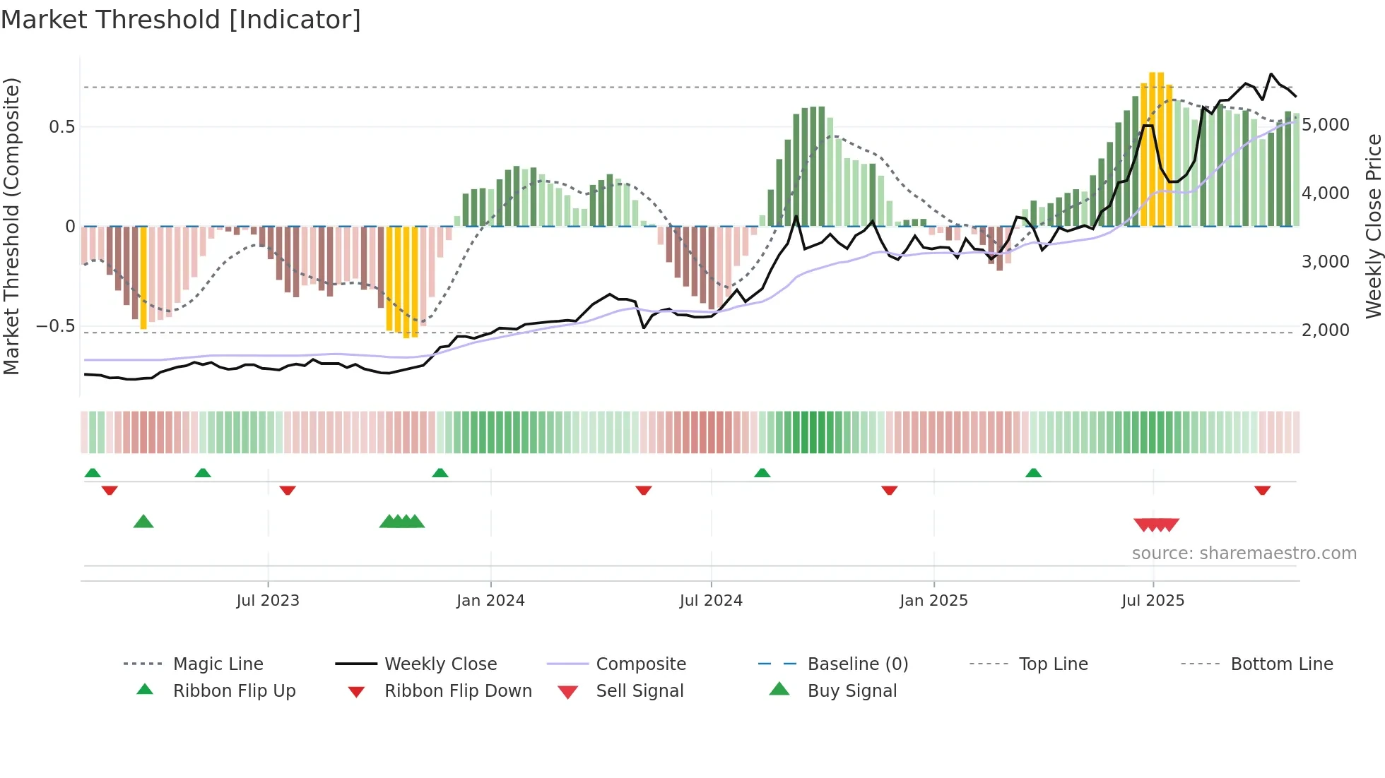9024 weekly Market Threshold chart