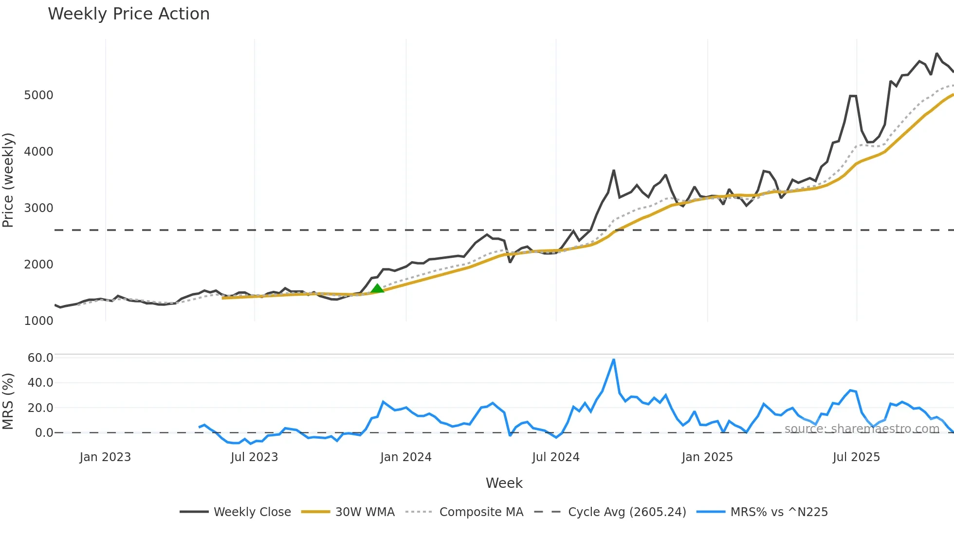 9024 weekly Price Action chart, closing 2025-10-27