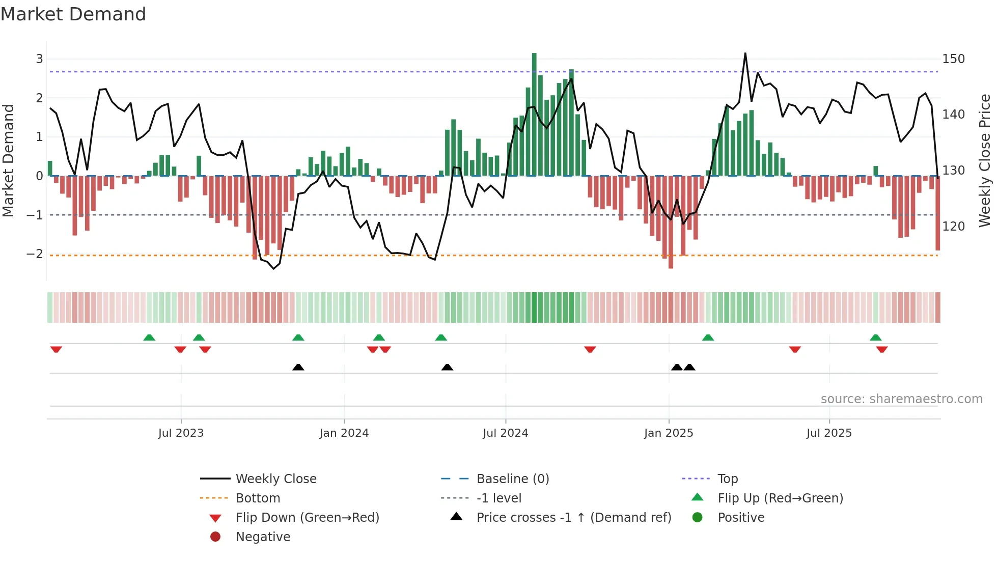 AWK weekly Market Demand chart