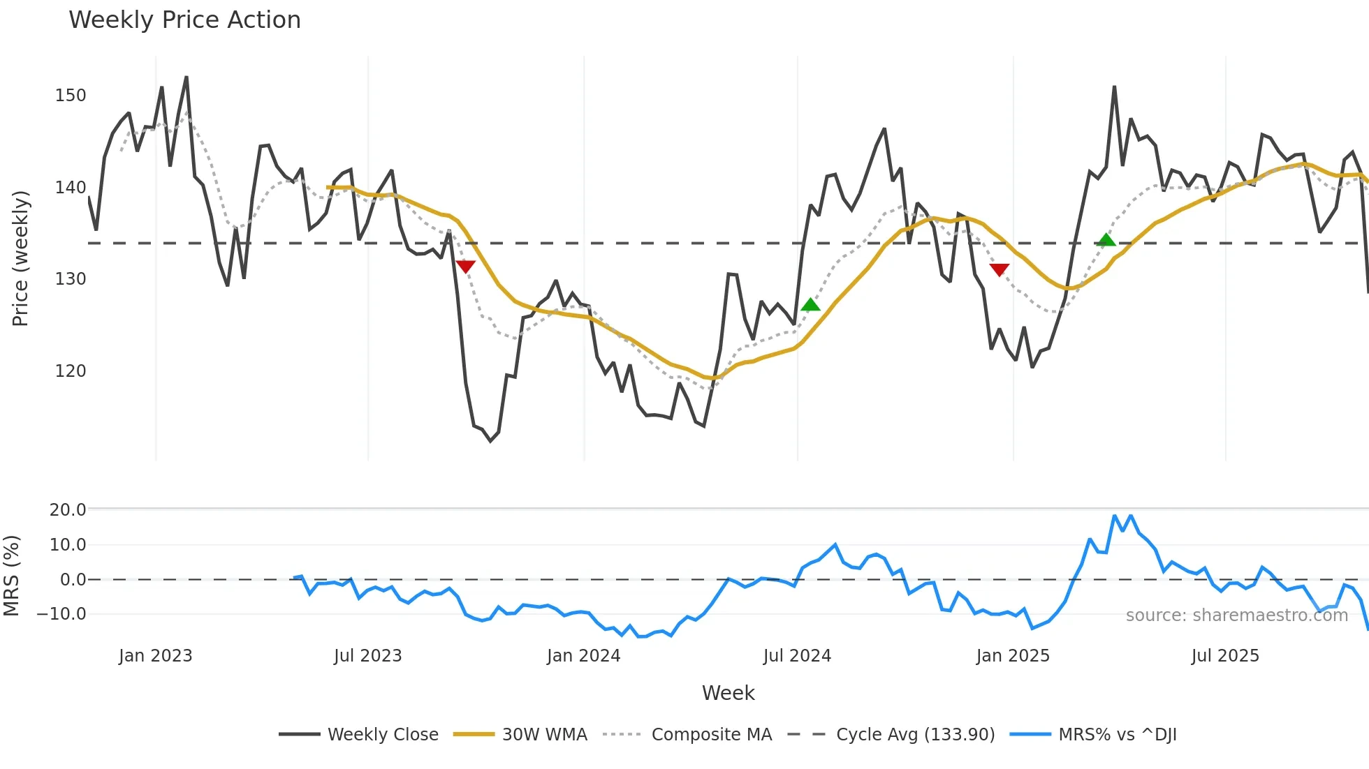 AWK weekly Price Action chart, closing 2025-10-31