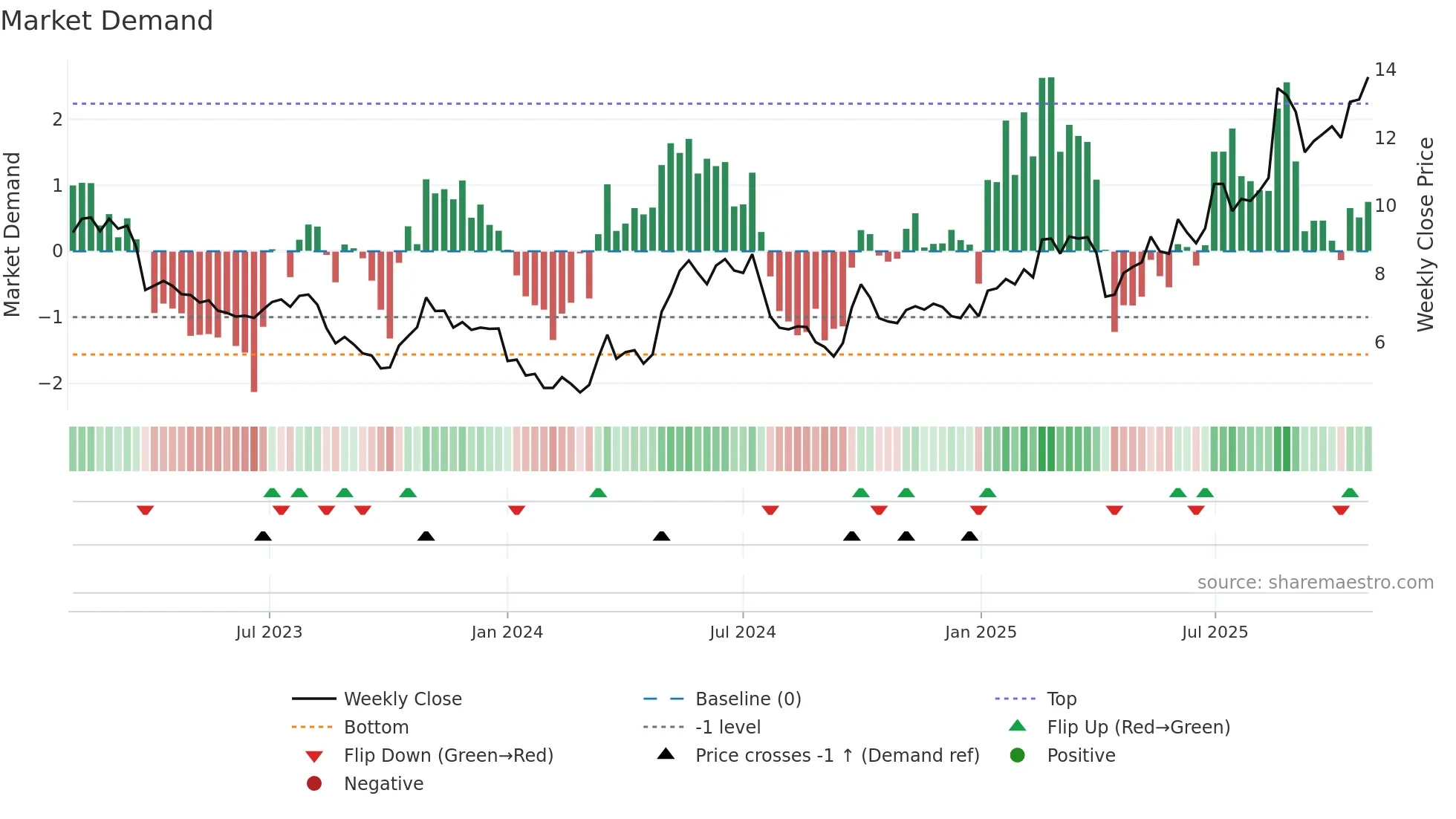 1888 weekly Market Demand chart
