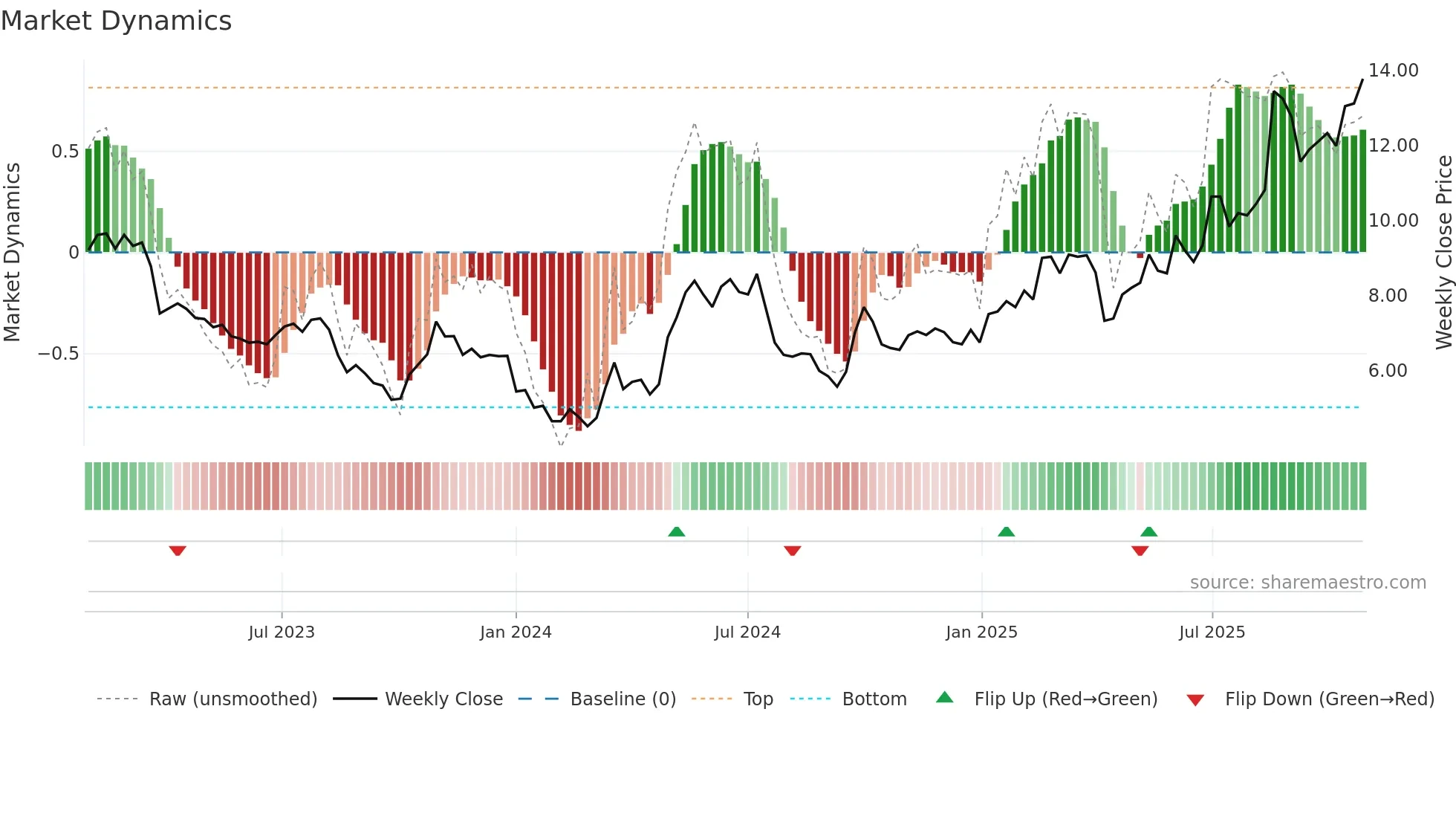 1888 weekly Market Dynamics chart