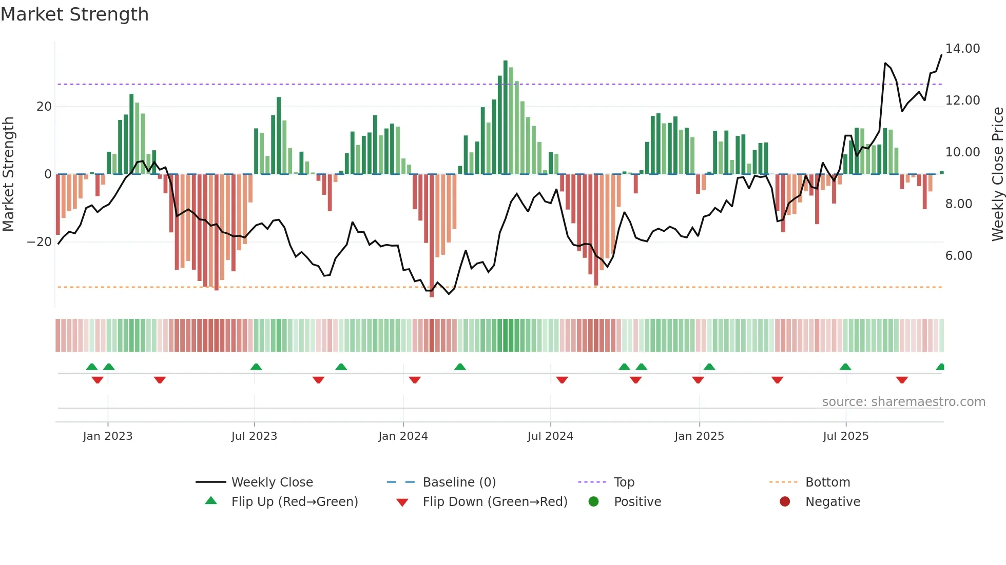 1888 weekly Market Strength chart