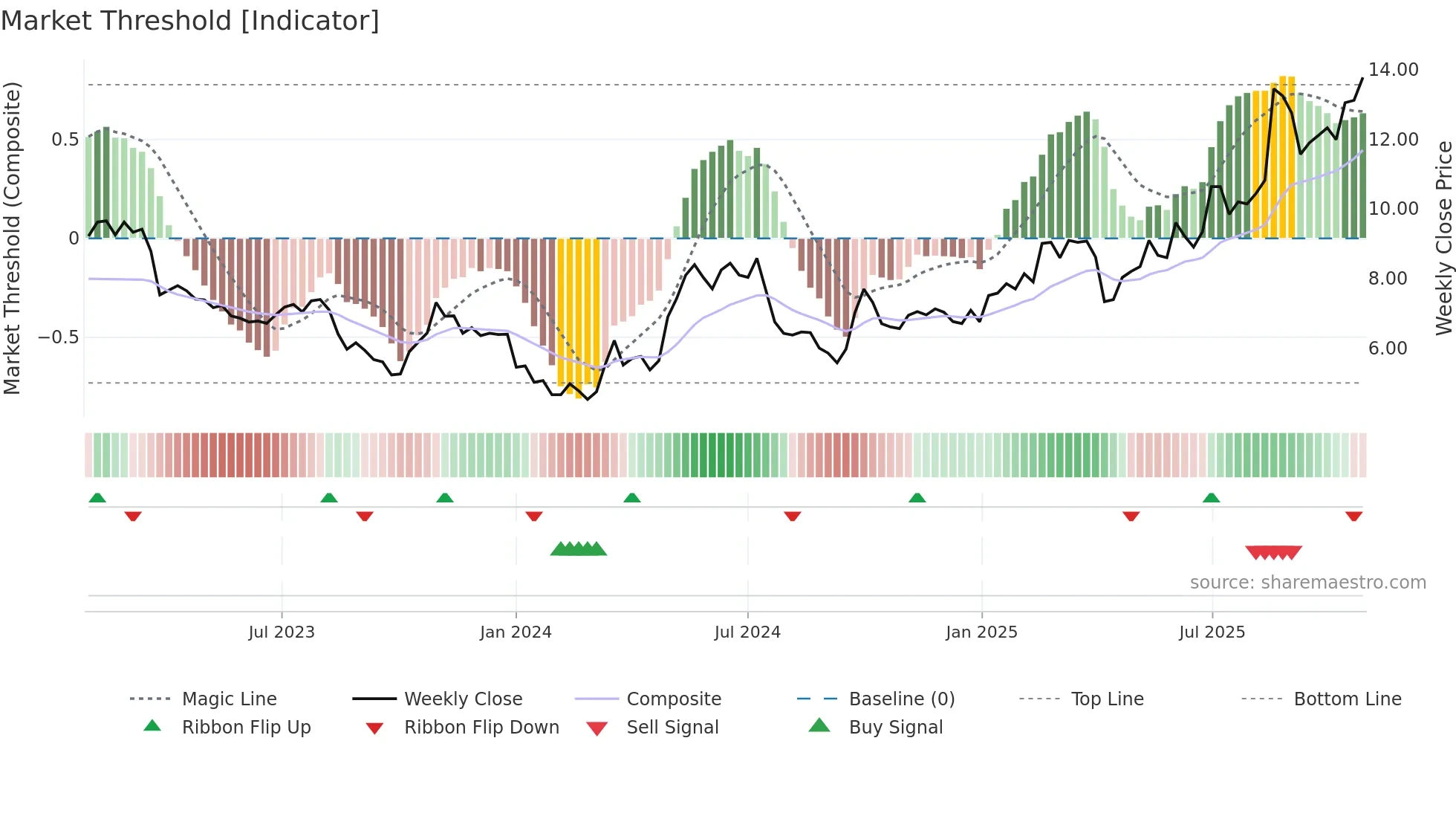 1888 weekly Market Threshold chart