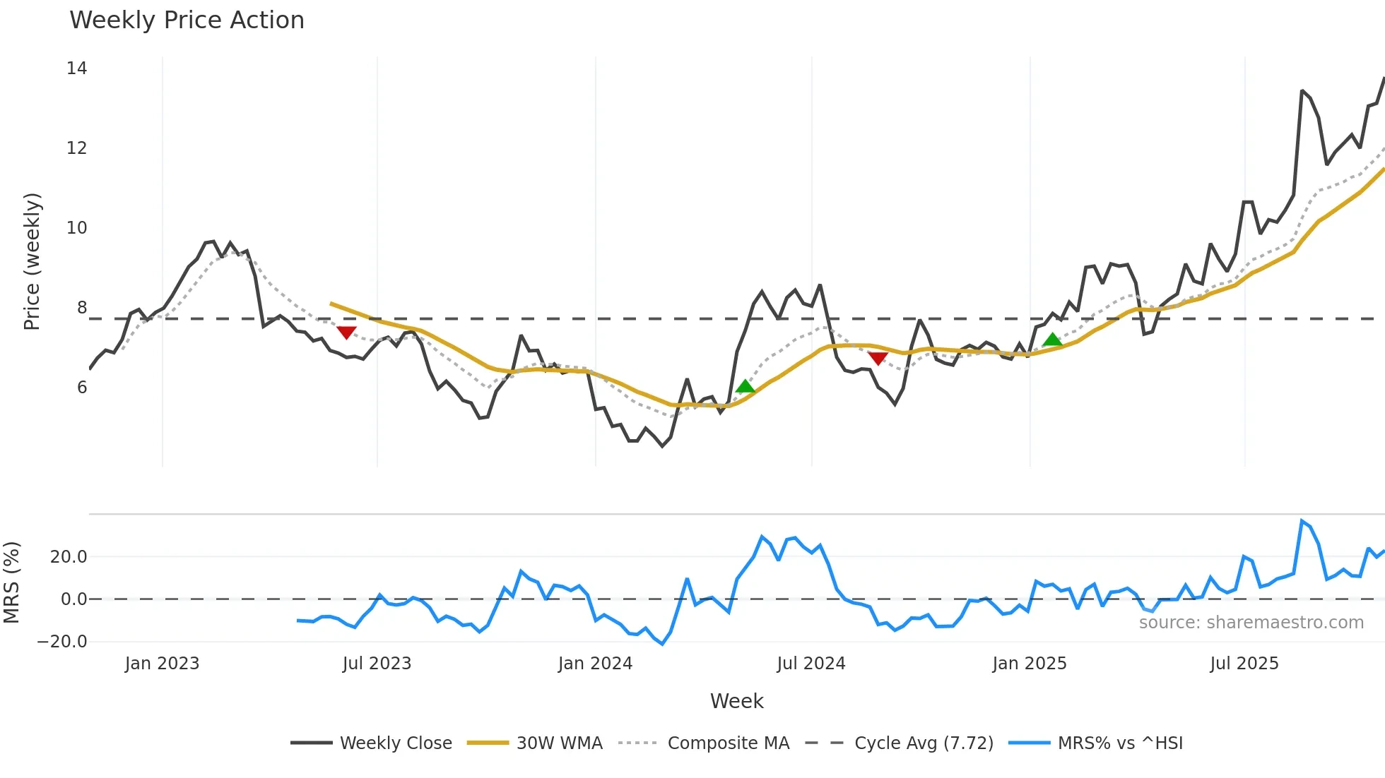 1888 weekly Price Action chart, closing 2025-10-27