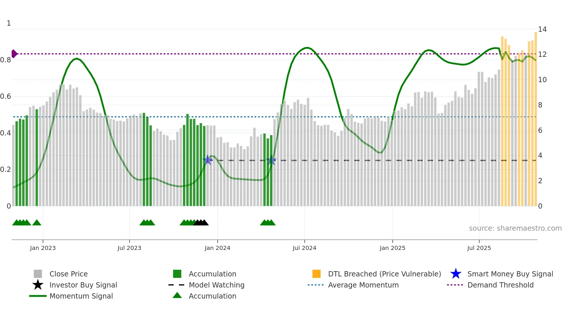 1888 weekly Smart Money chart