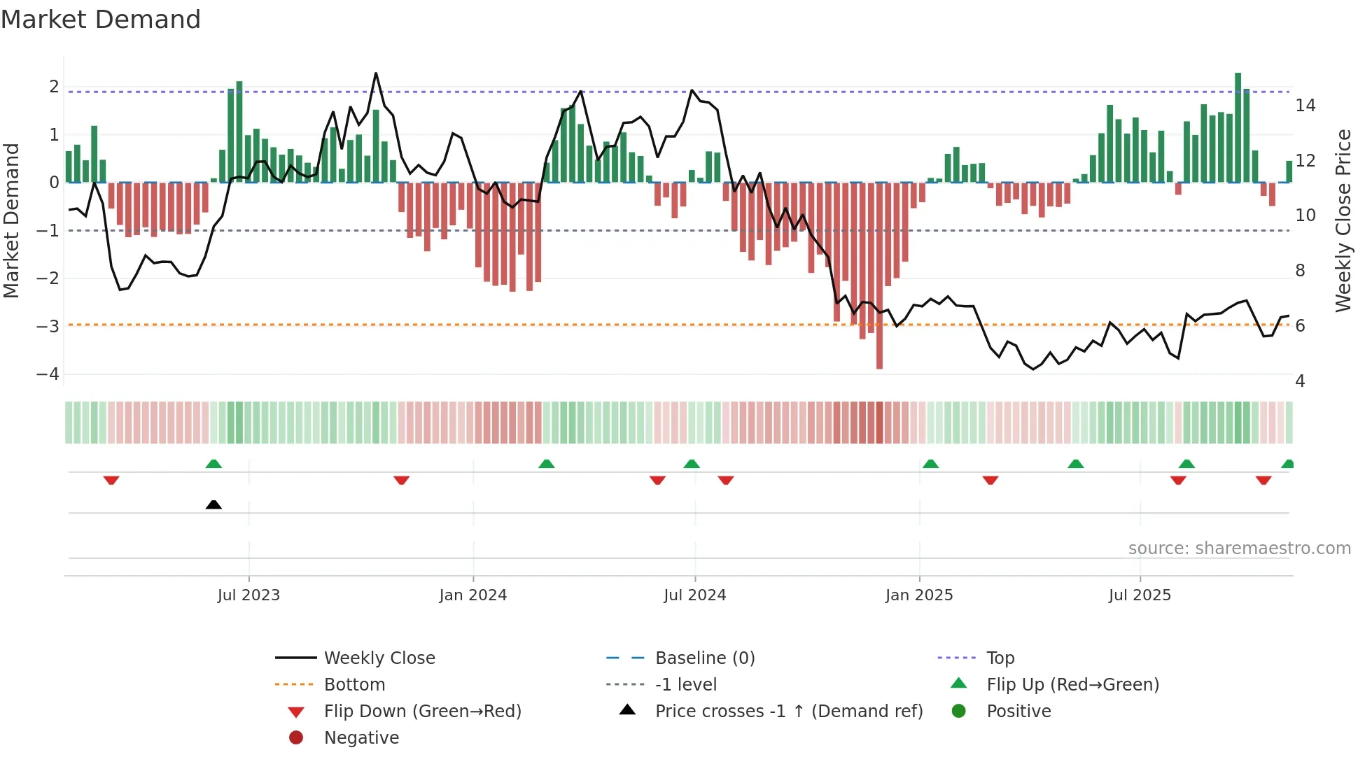 SMHI weekly Market Demand chart