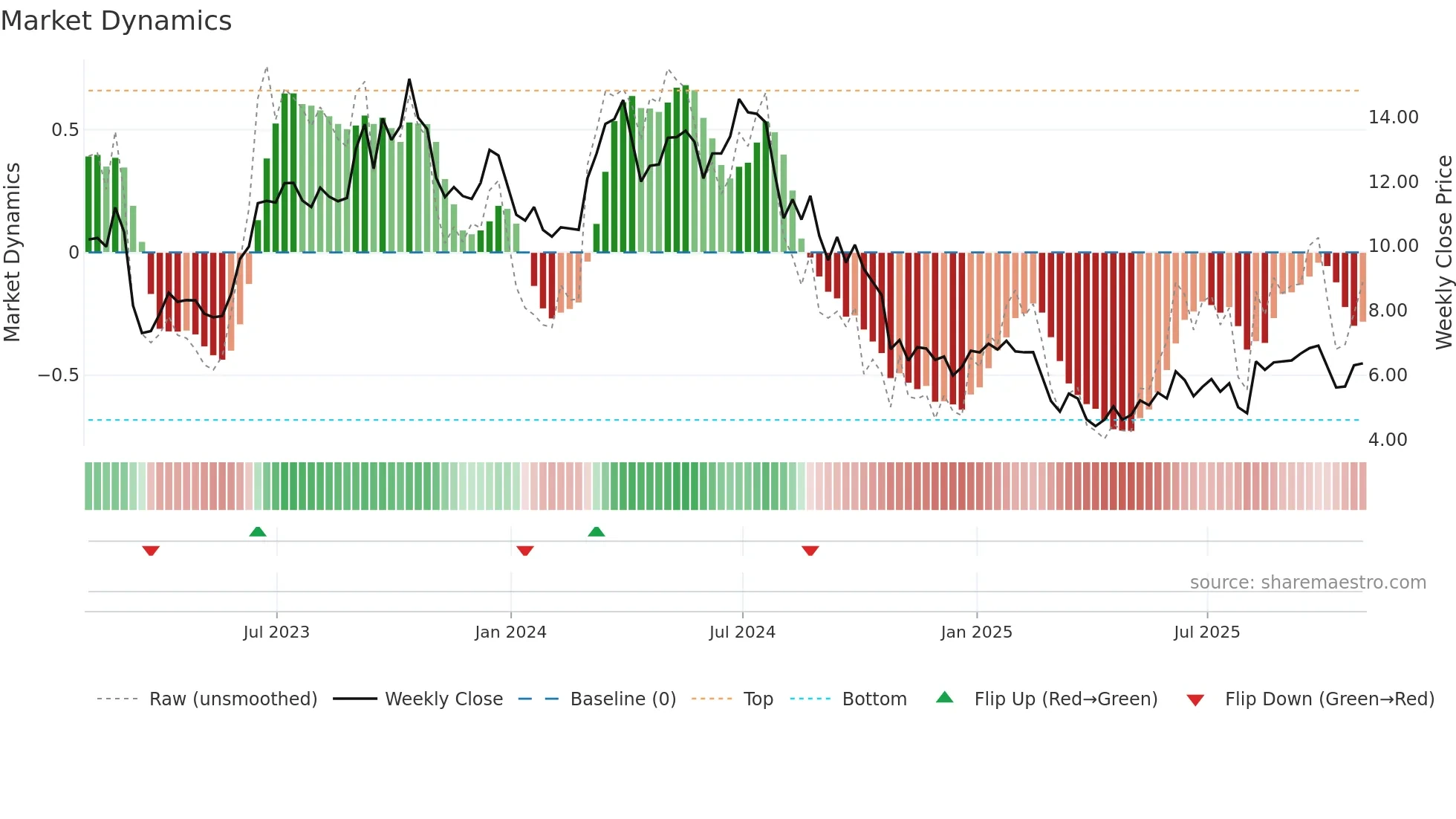 SMHI weekly Market Dynamics chart