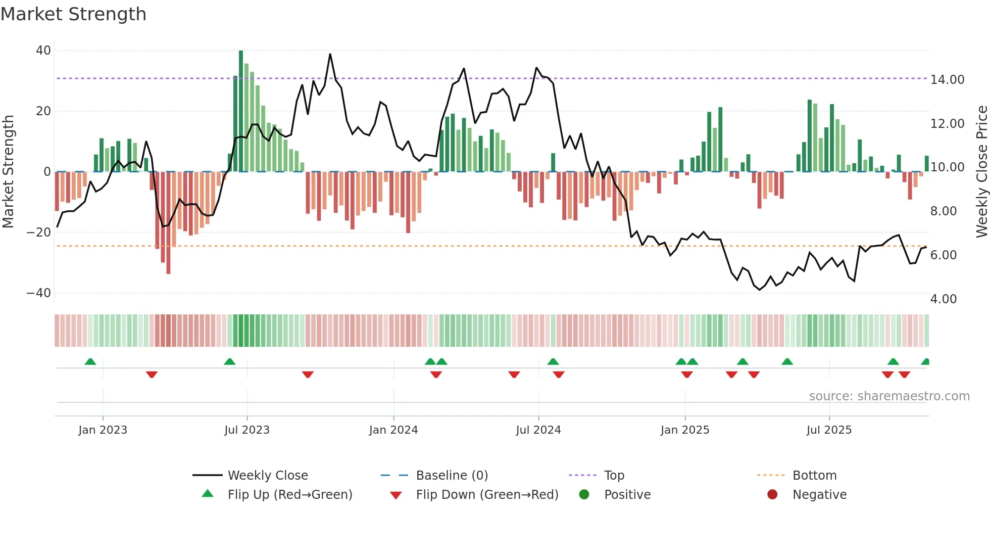 SMHI weekly Market Strength chart