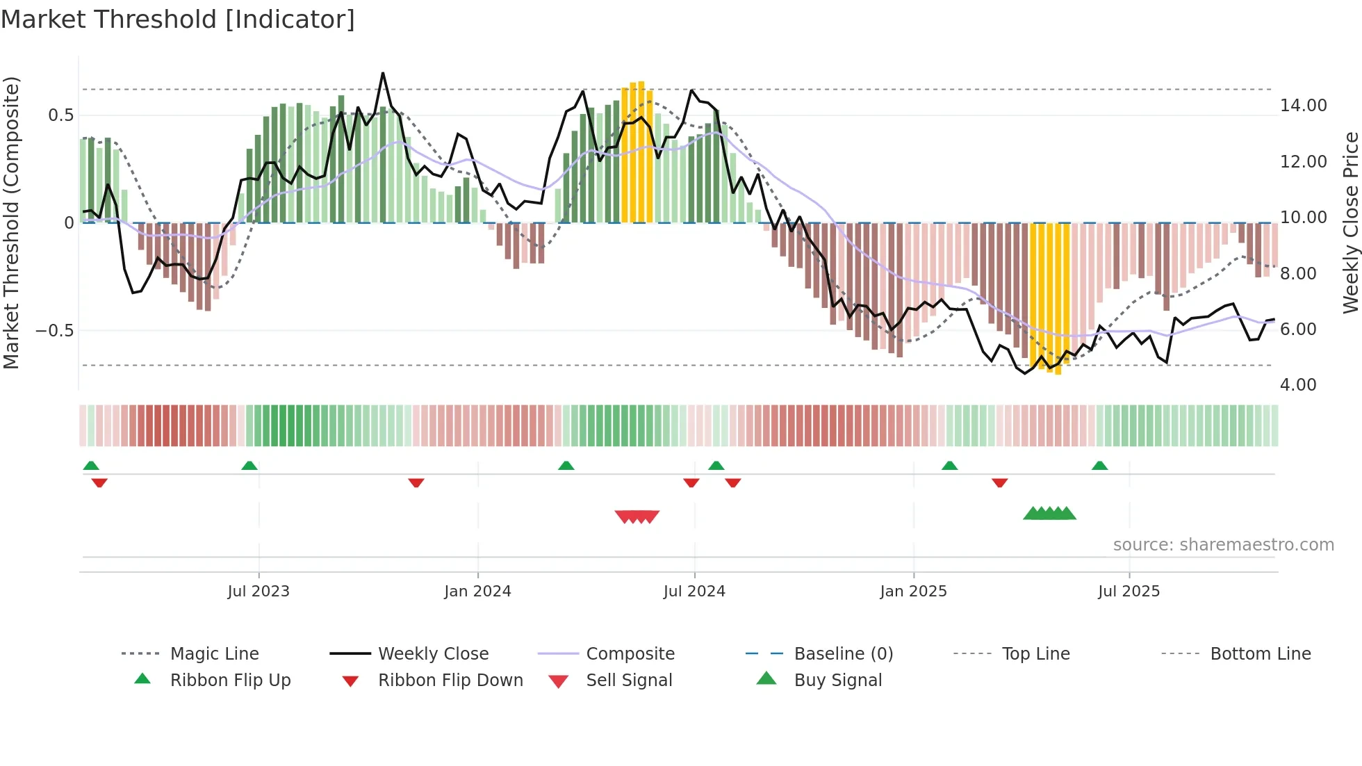 SMHI weekly Market Threshold chart