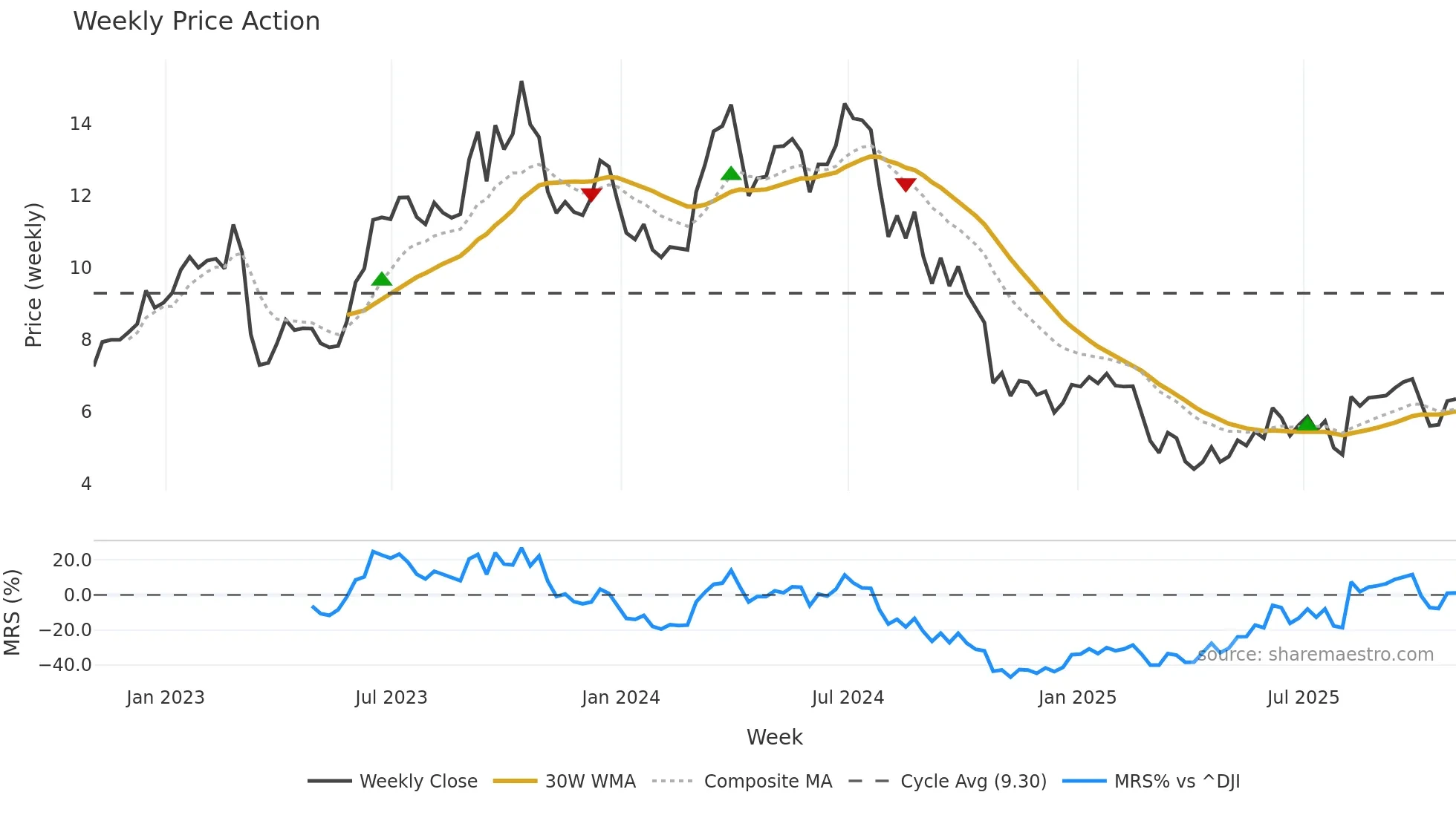 SMHI weekly Price Action chart, closing 2025-10-31