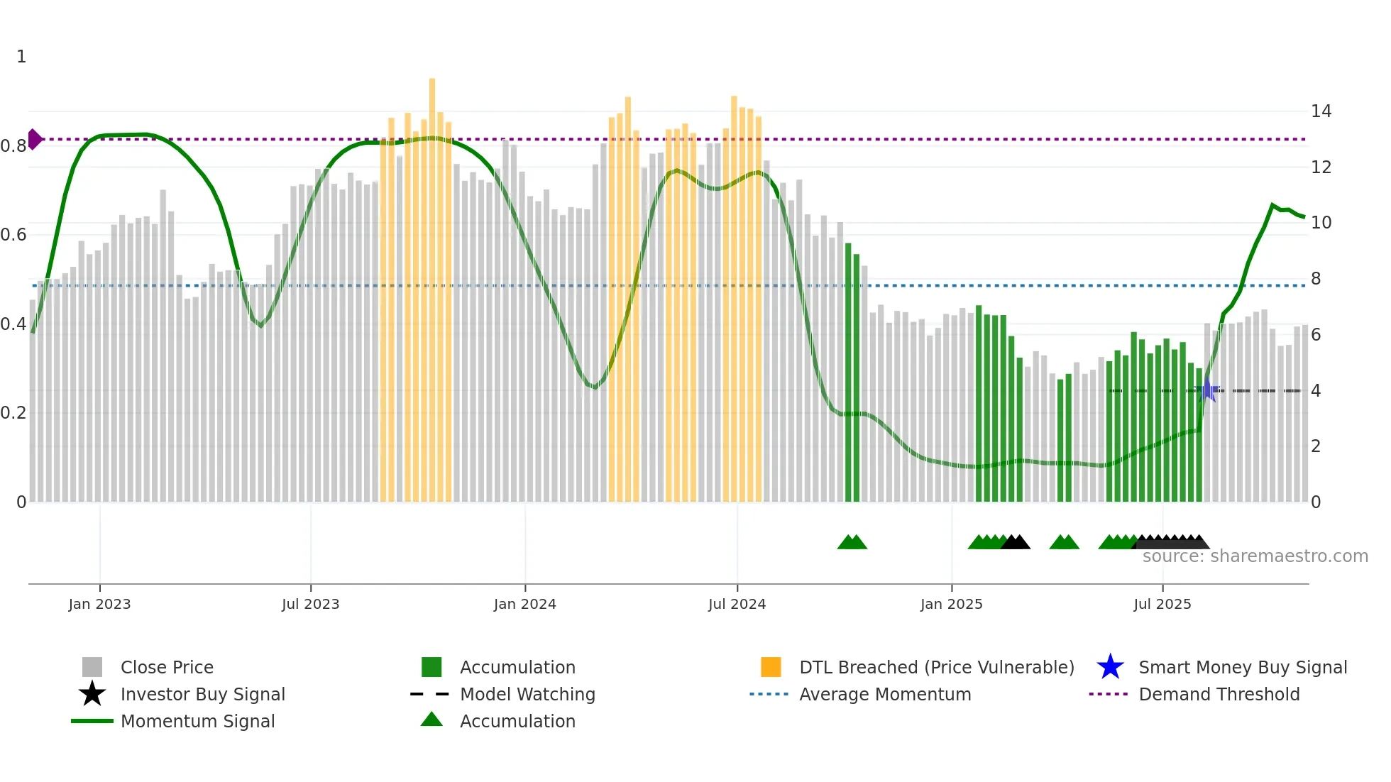 SMHI weekly Smart Money chart