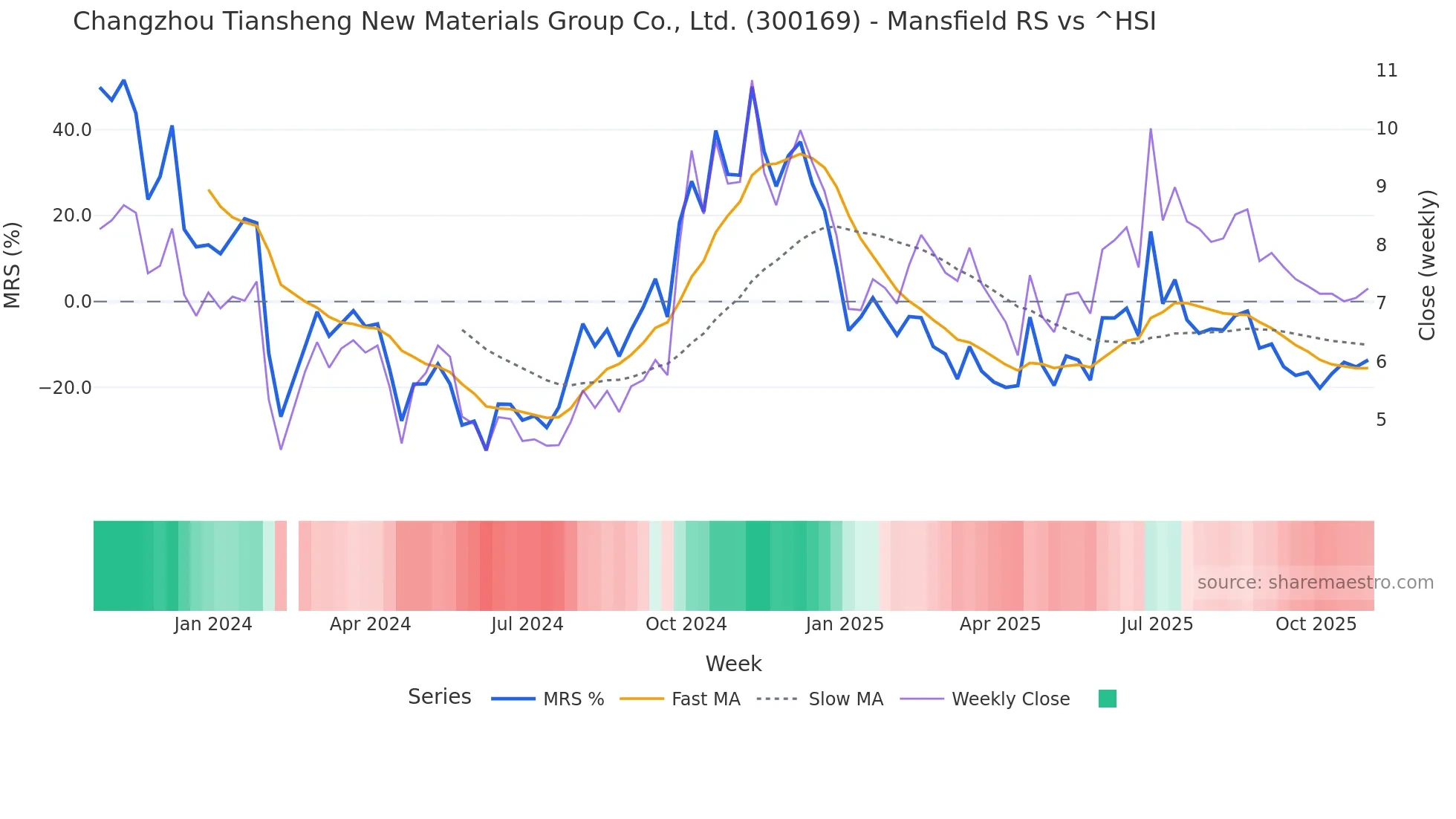 300169 Mansfield Relative Strength chart