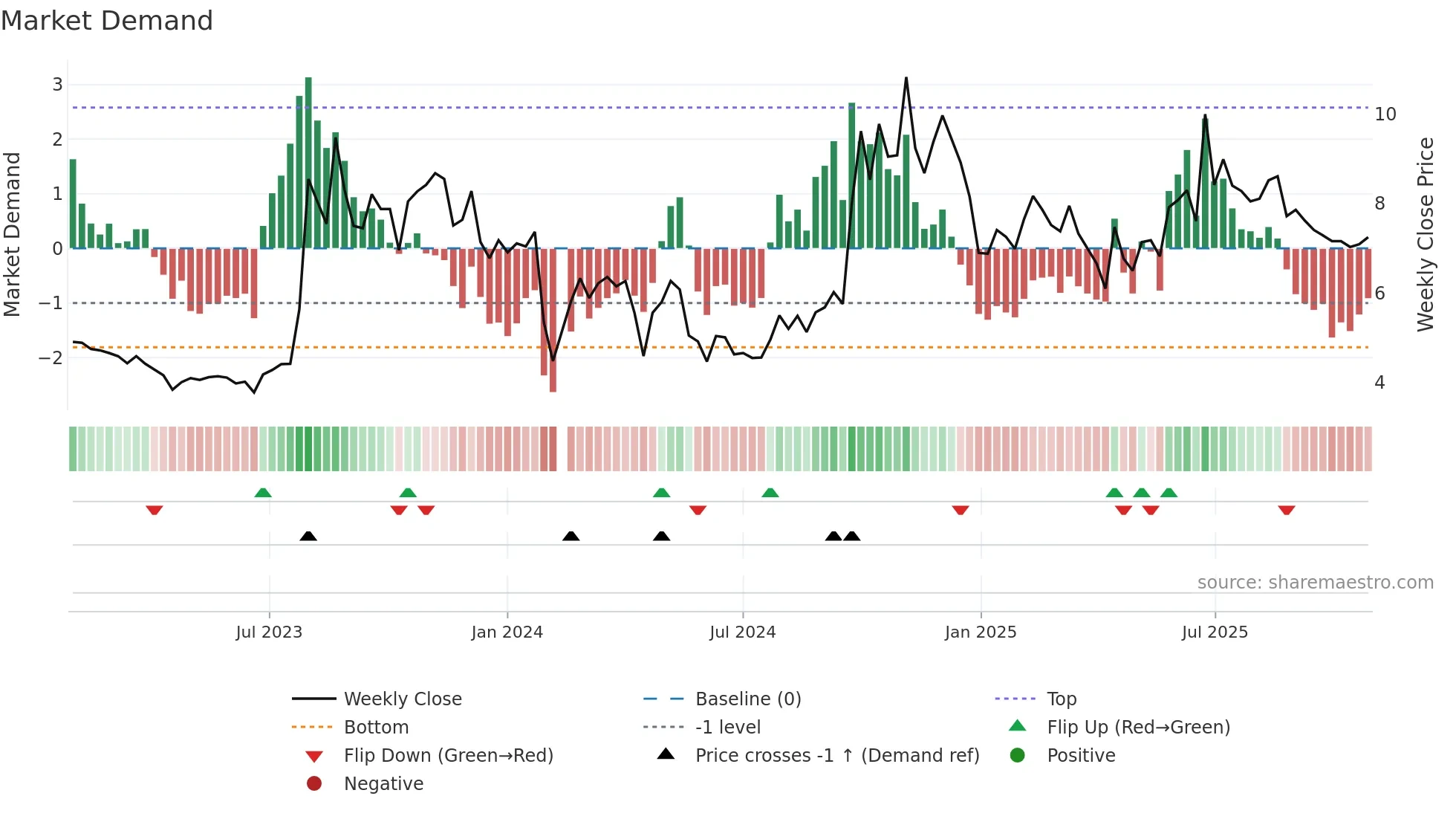300169 weekly Market Demand chart