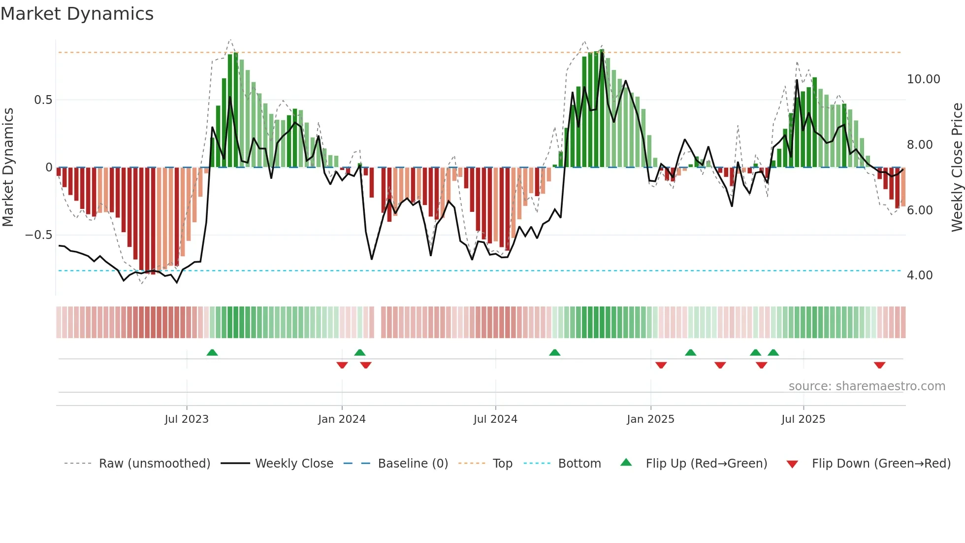 300169 weekly Market Dynamics chart