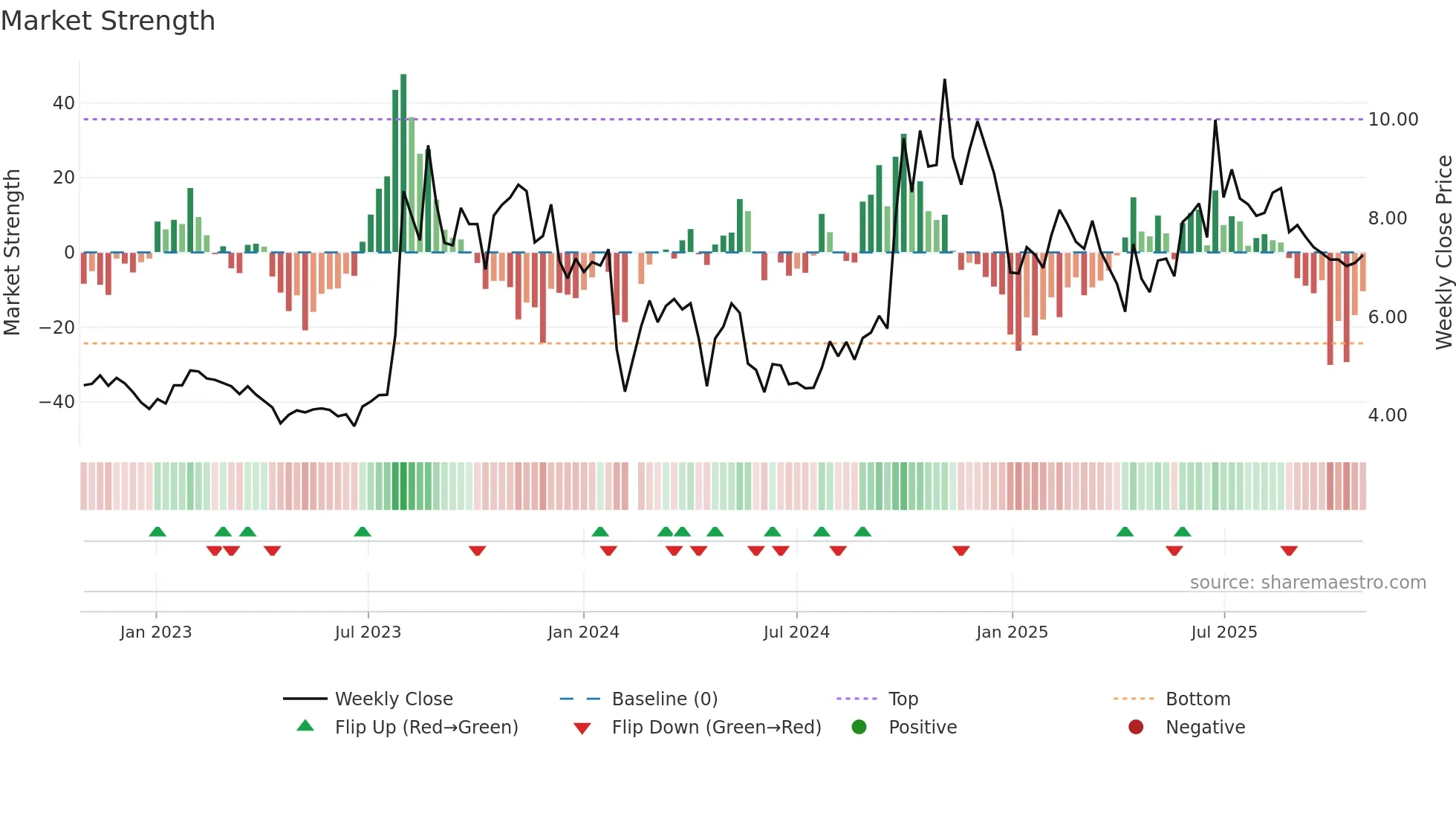 300169 weekly Market Strength chart