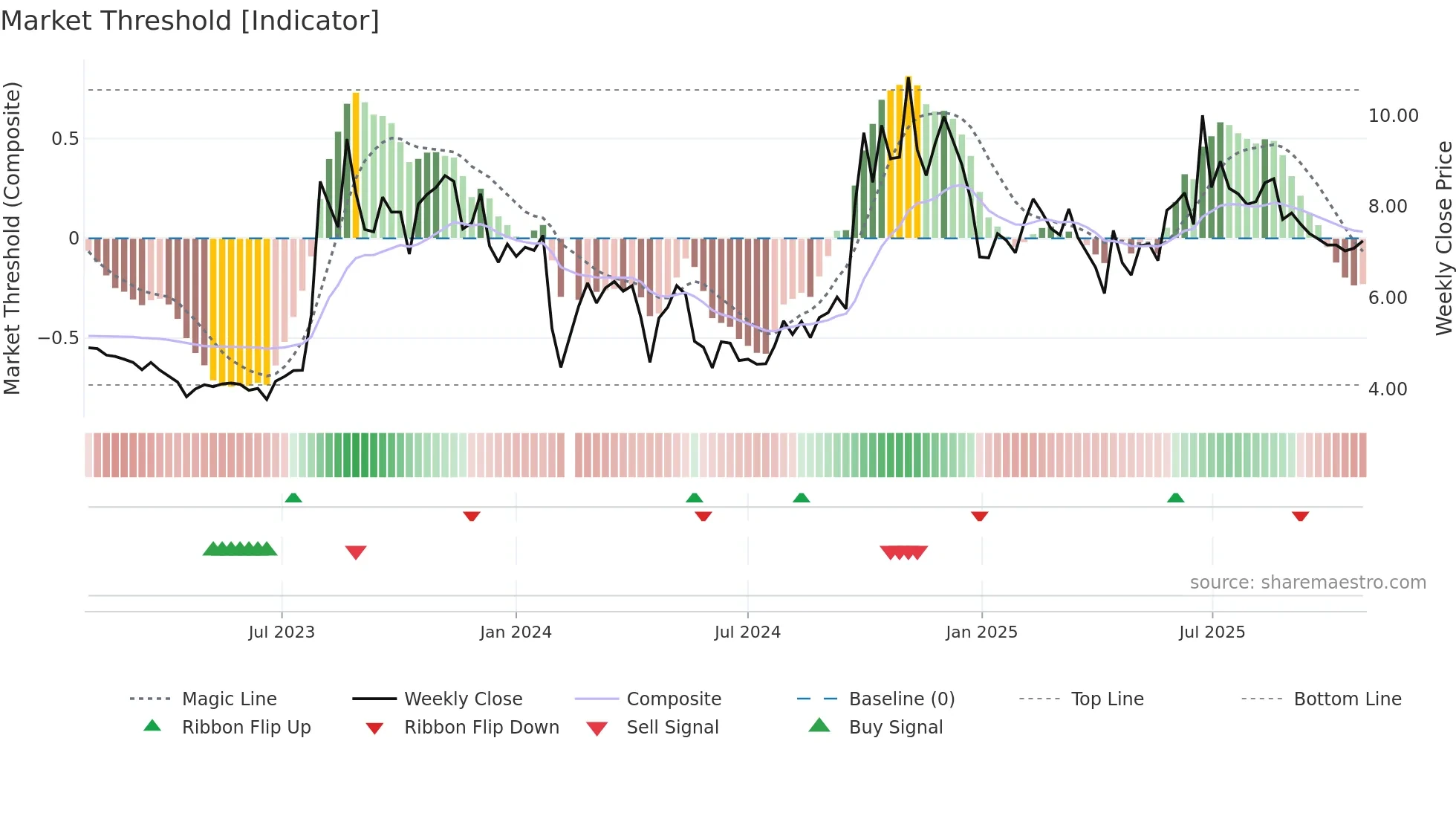 300169 weekly Market Threshold chart