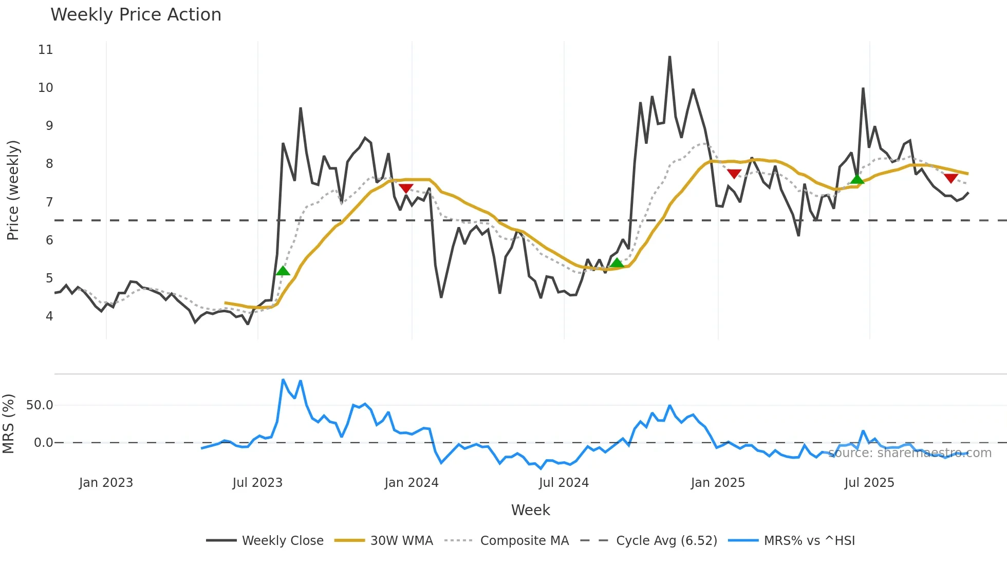 300169 weekly Price Action chart, closing 2025-10-27