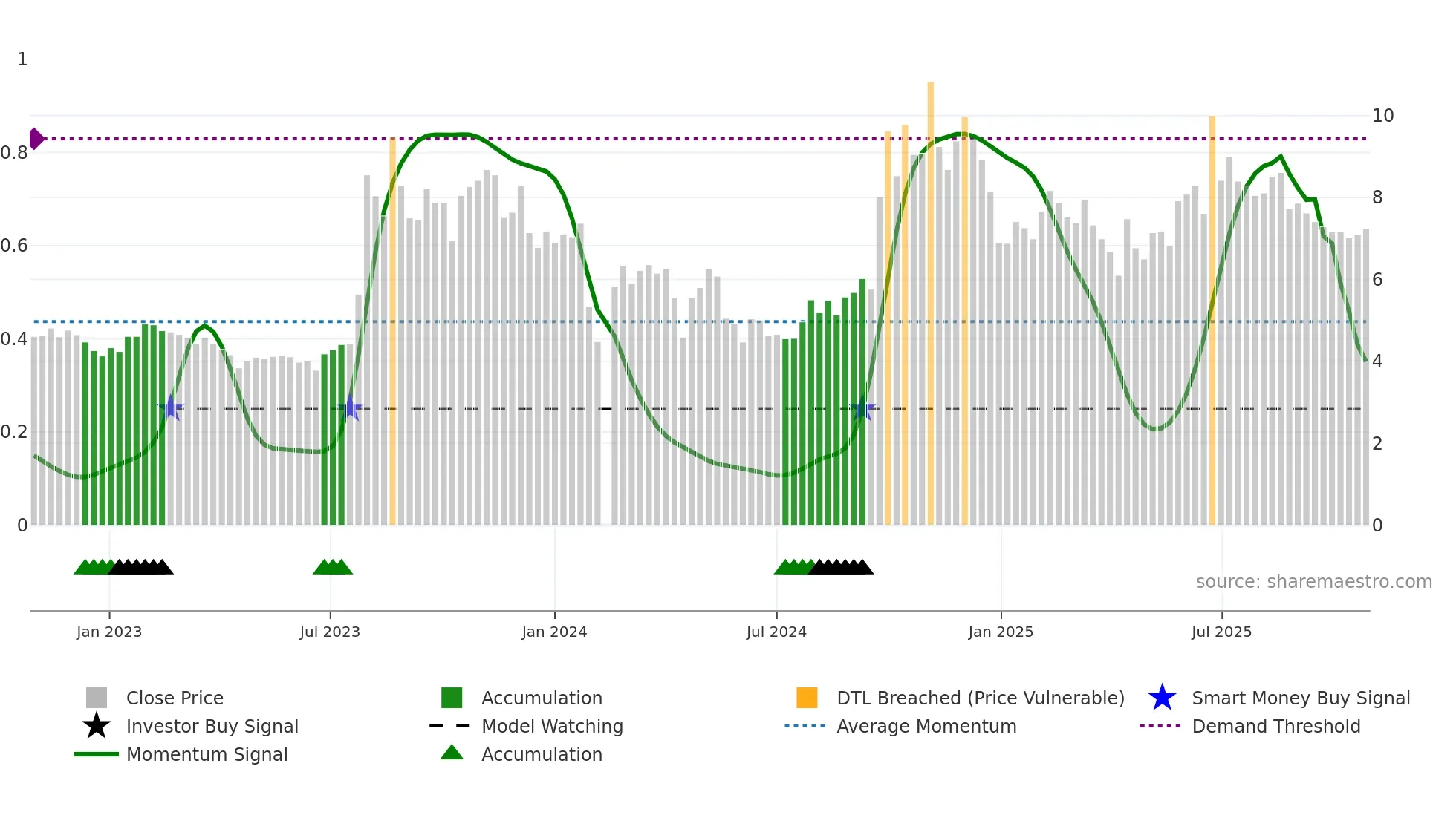 300169 weekly Smart Money chart