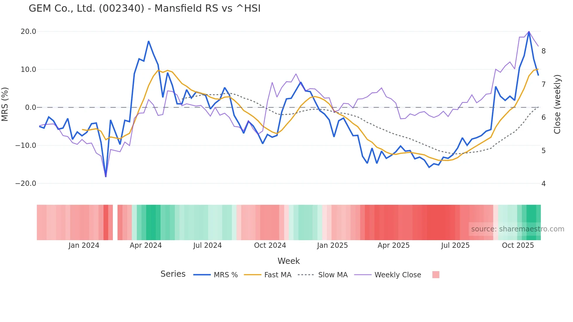 002340 Mansfield Relative Strength chart
