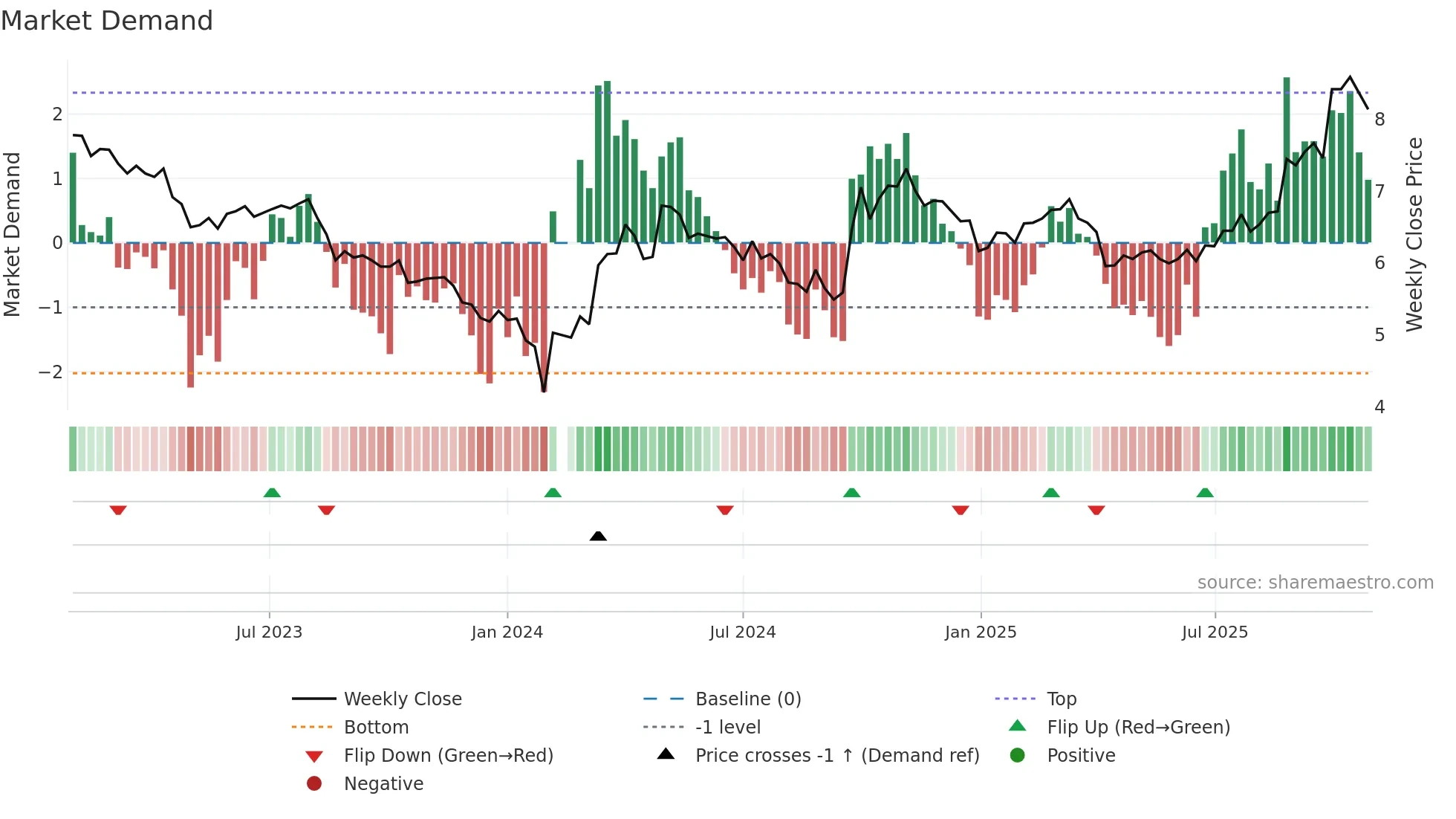 002340 weekly Market Demand chart