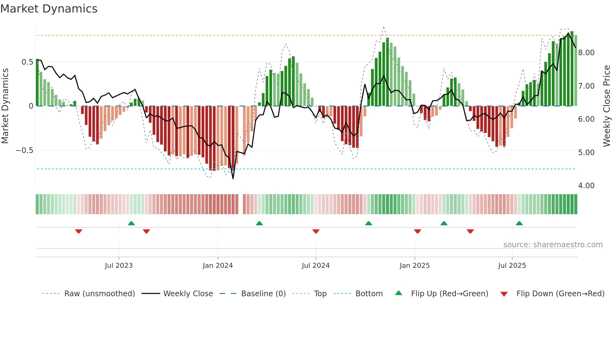 002340 weekly Market Dynamics chart