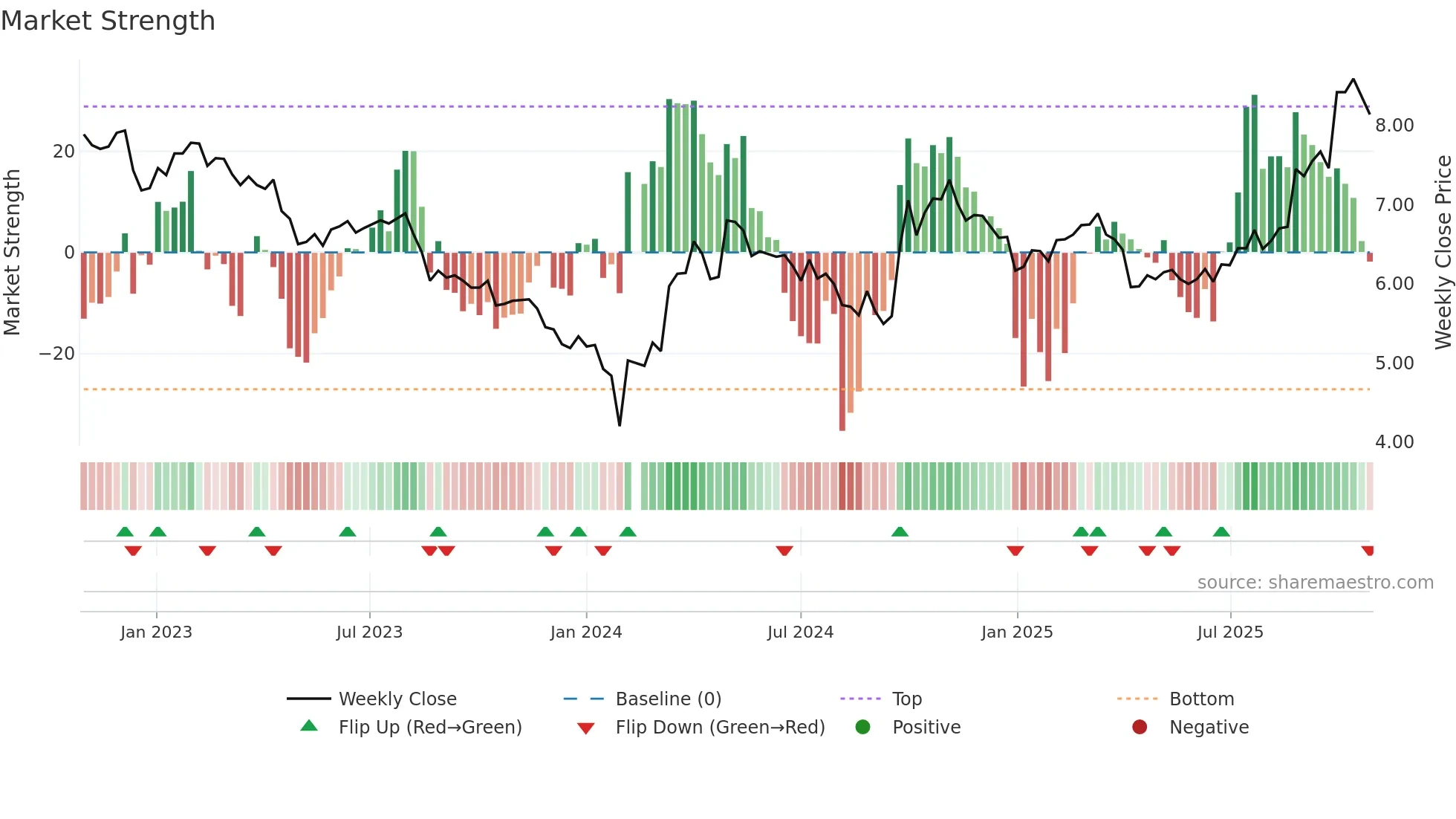 002340 weekly Market Strength chart