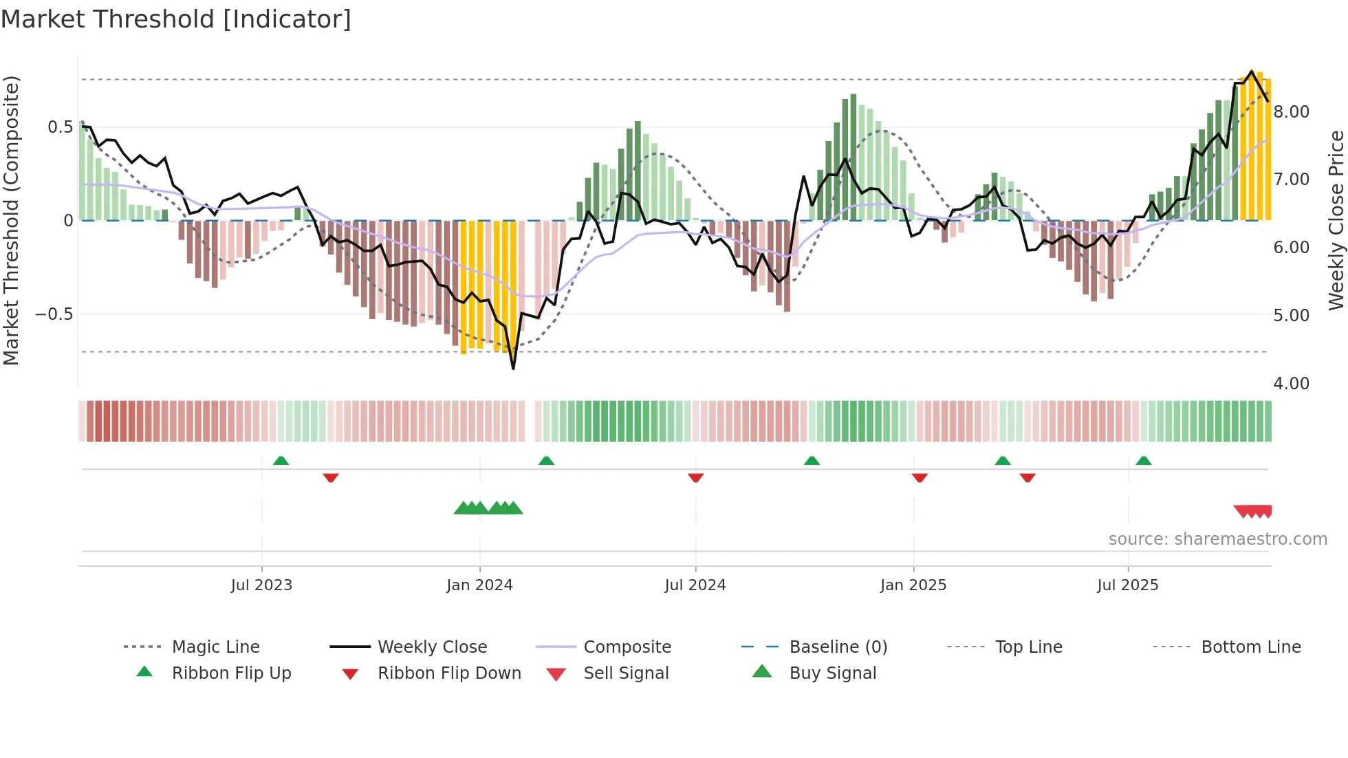 002340 weekly Market Threshold chart