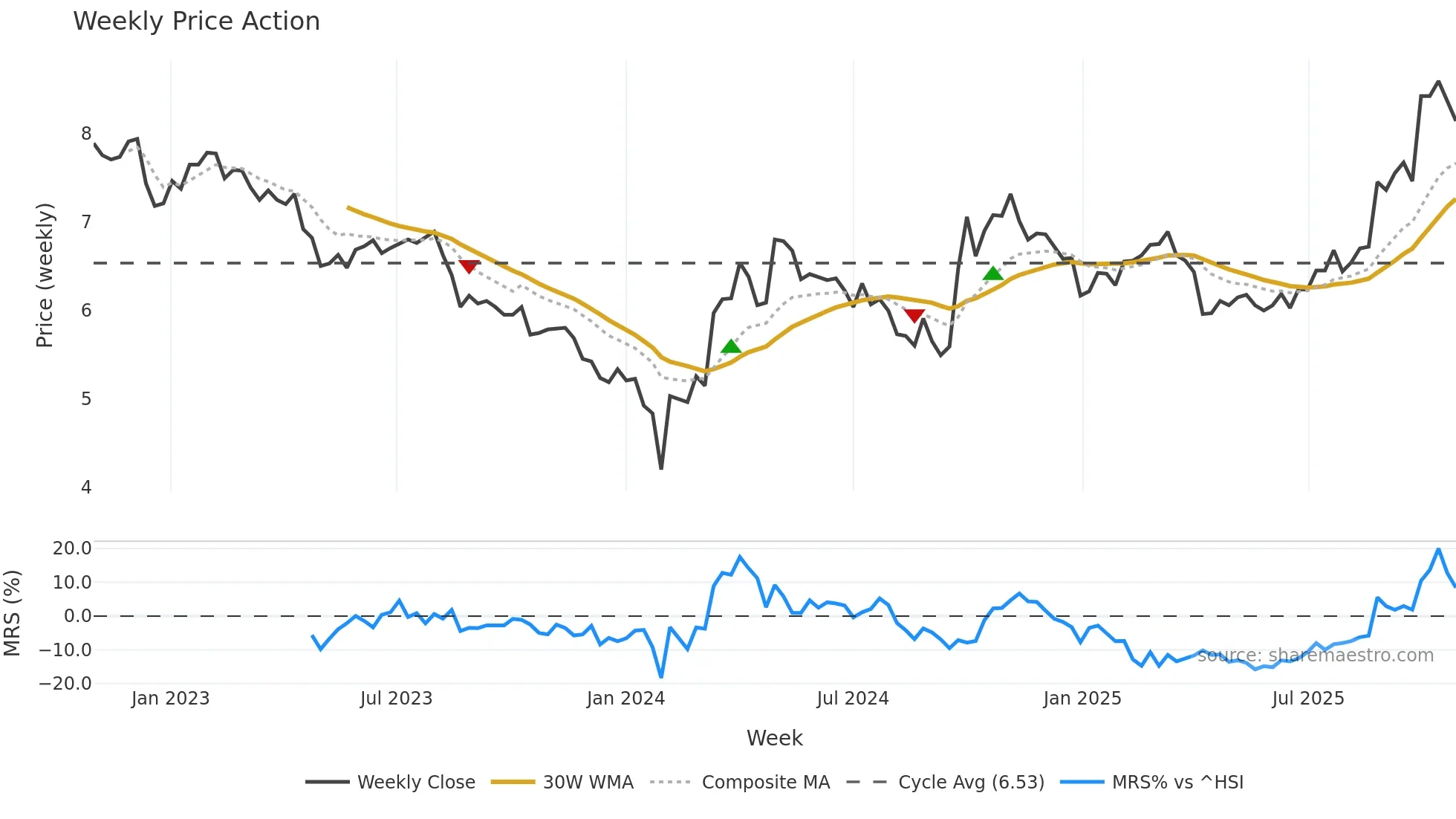 002340 weekly Price Action chart, closing 2025-10-27