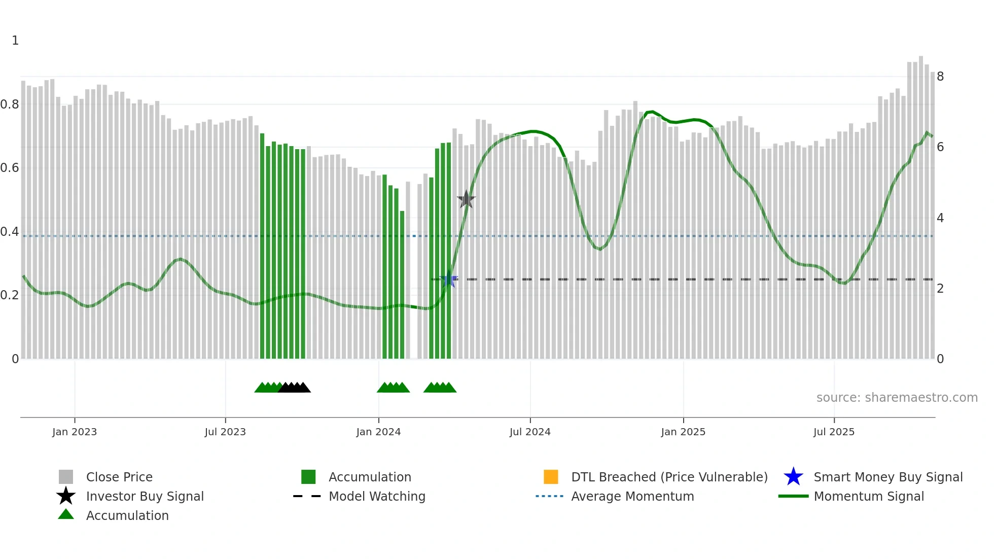 002340 weekly Smart Money chart