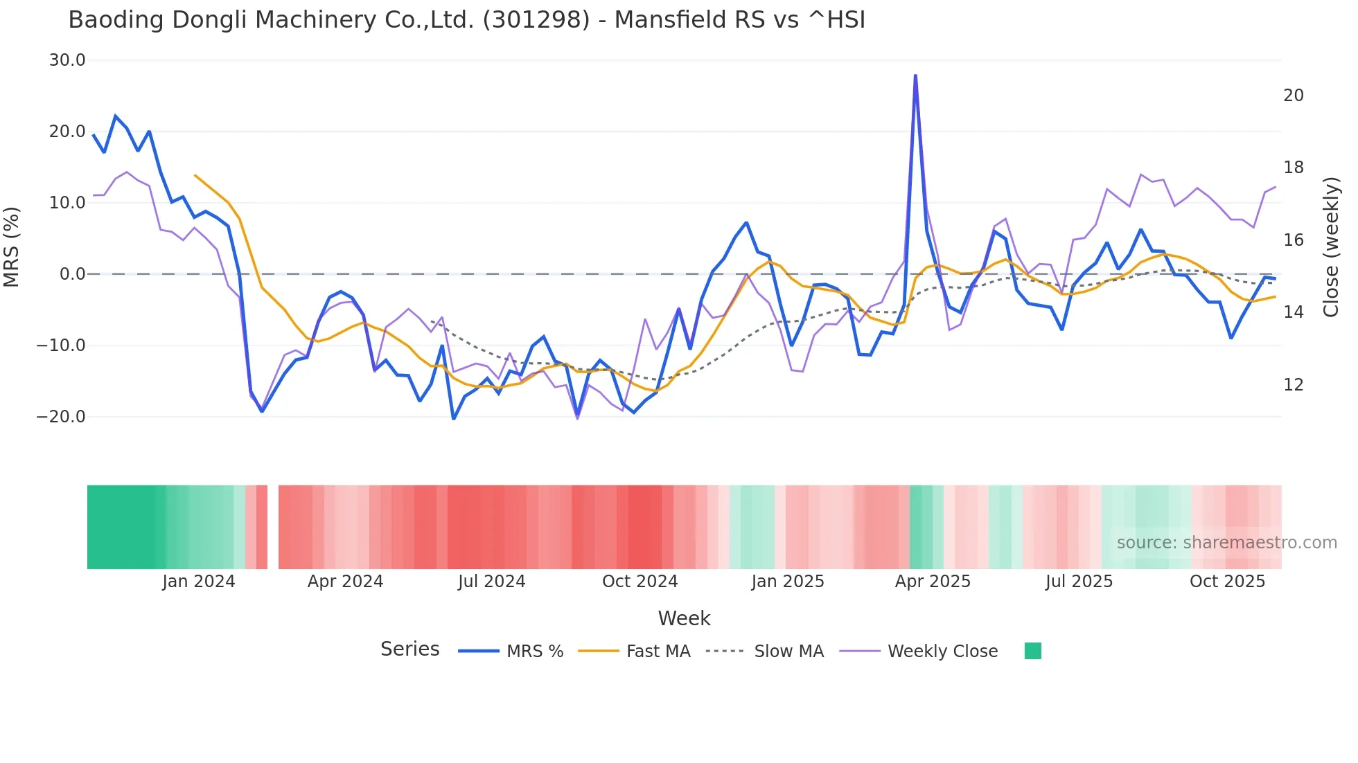 301298 Mansfield Relative Strength chart