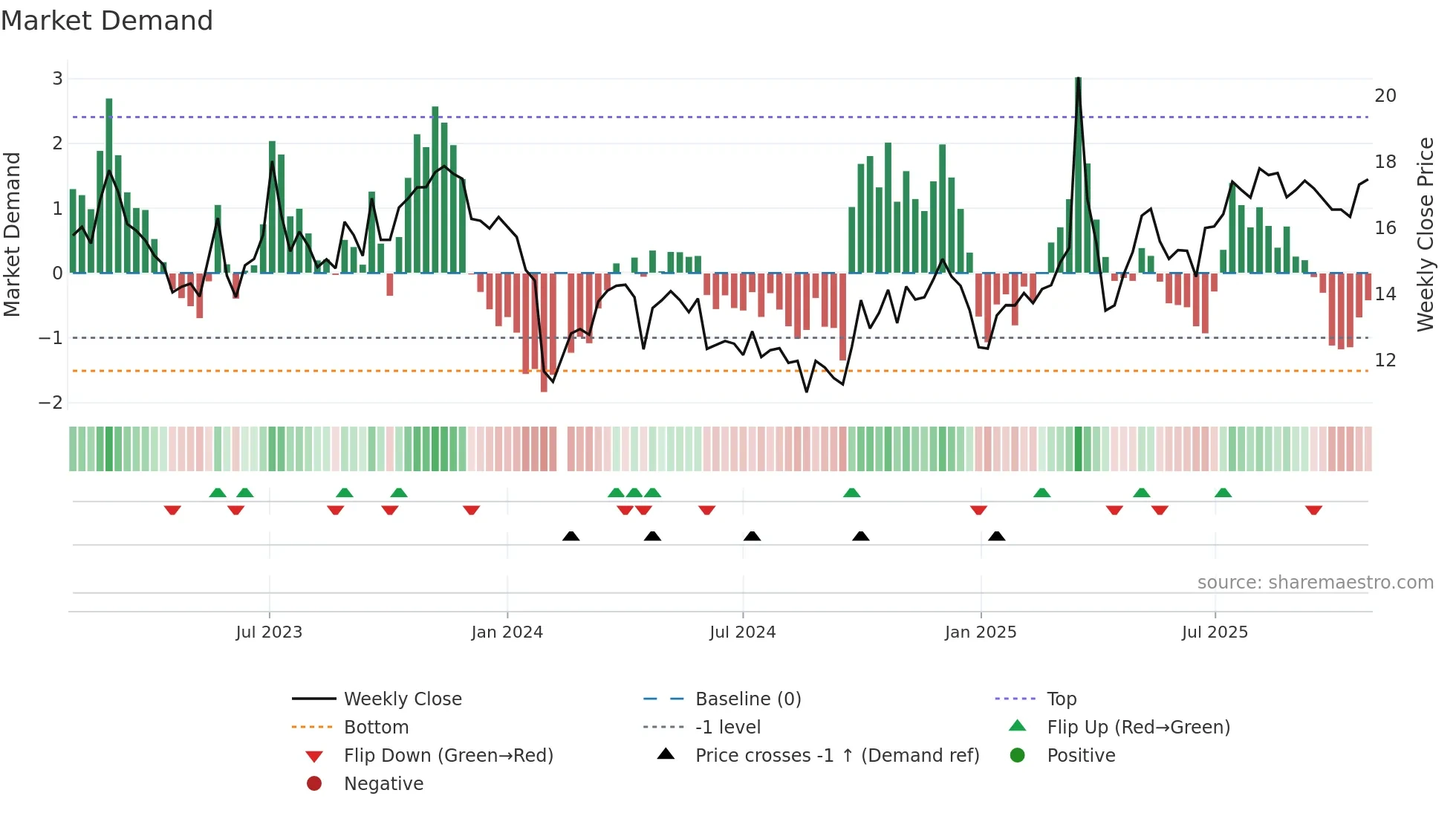 301298 weekly Market Demand chart