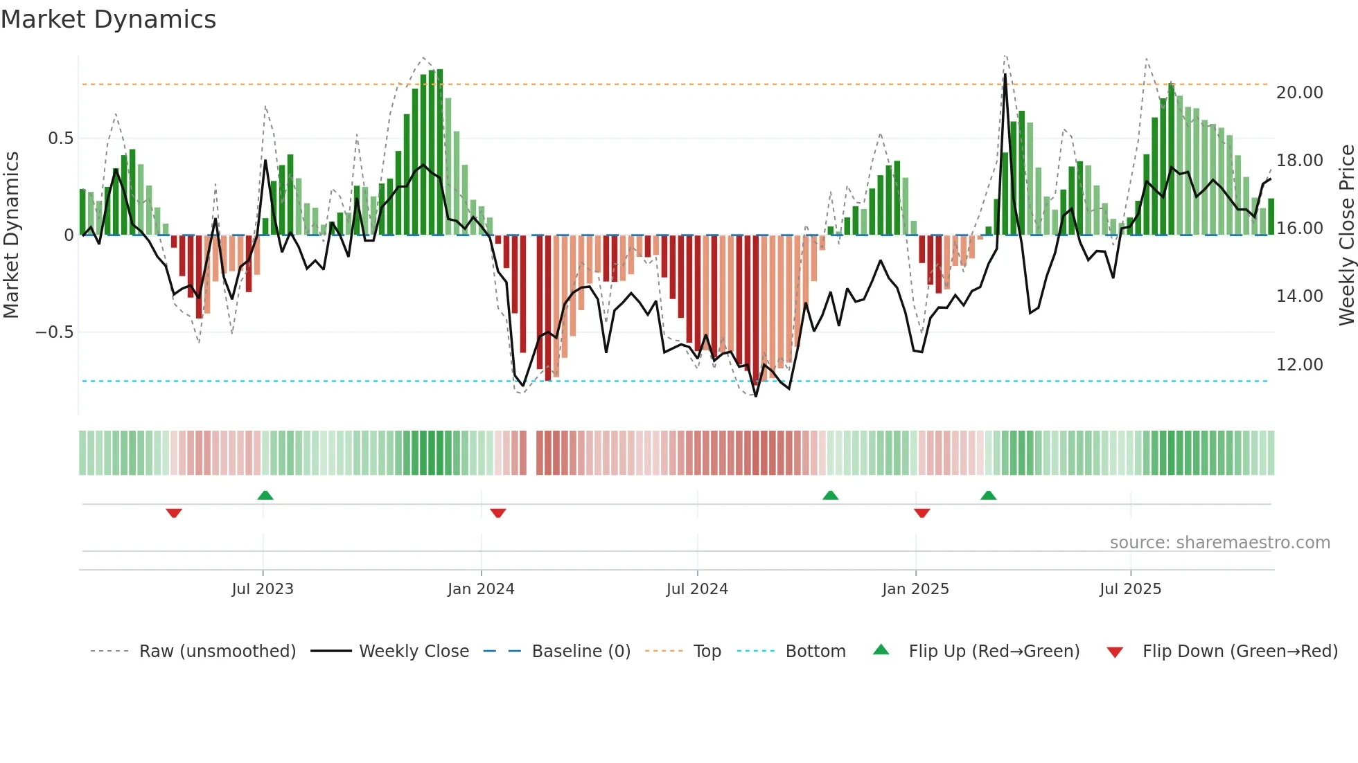 301298 weekly Market Dynamics chart