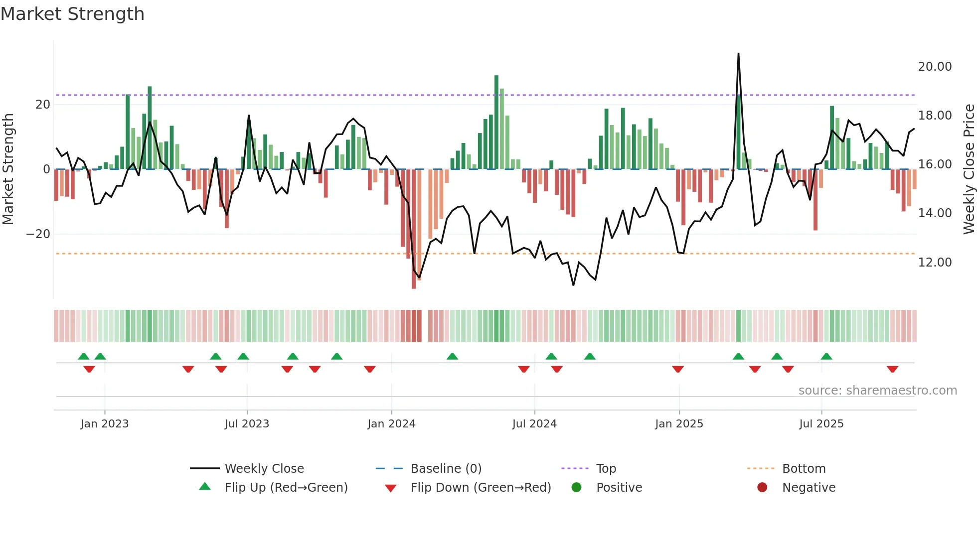 301298 weekly Market Strength chart