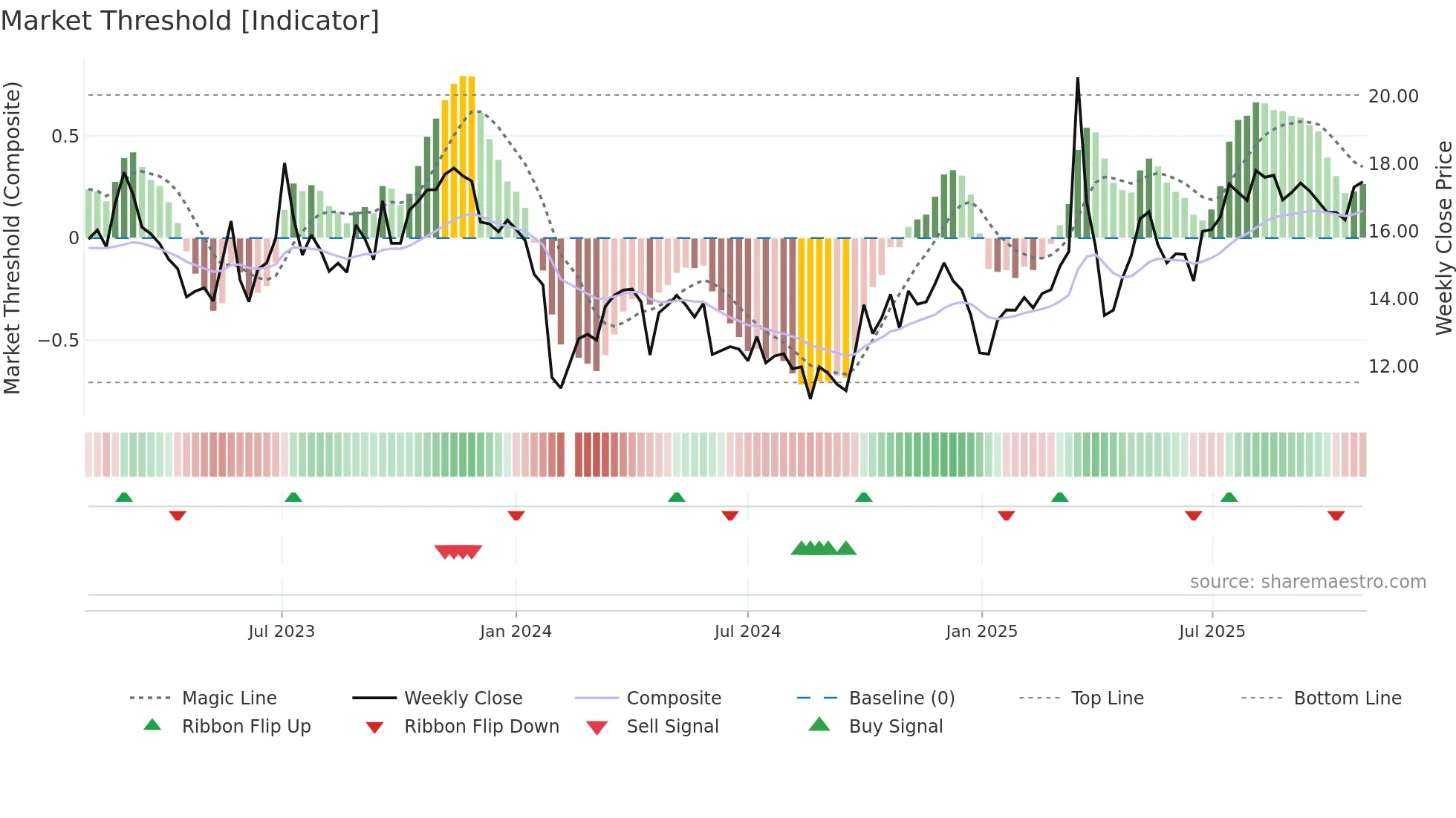 301298 weekly Market Threshold chart